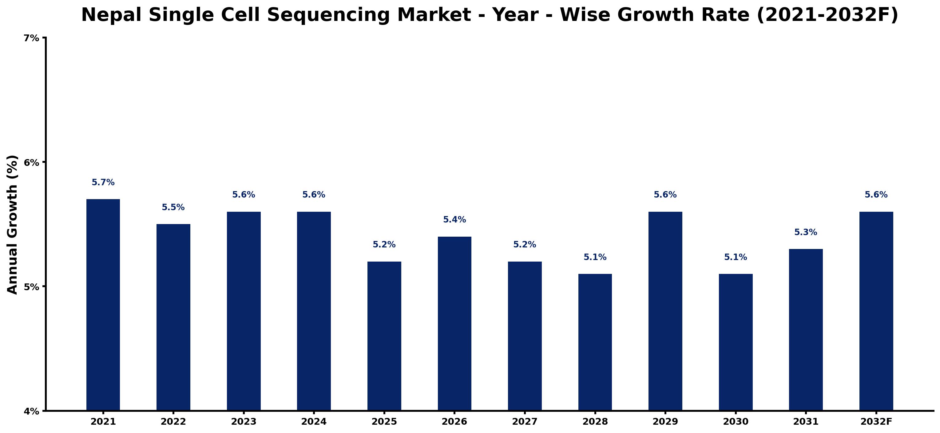 Nepal Single Cell Sequencing Market Year-wise Growth Rate and Key Drivers