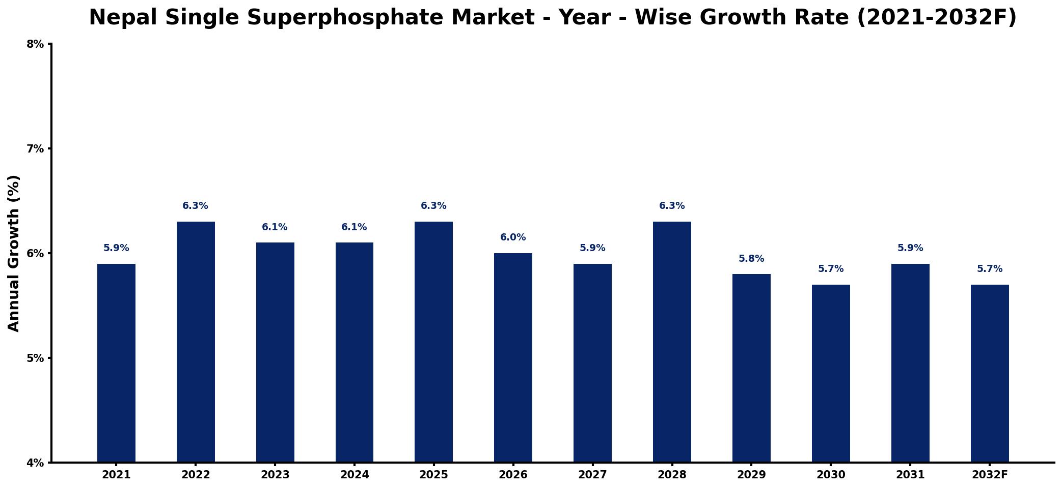 Nepal Single Superphosphate Market Year-wise Growth Rate and Key Drivers