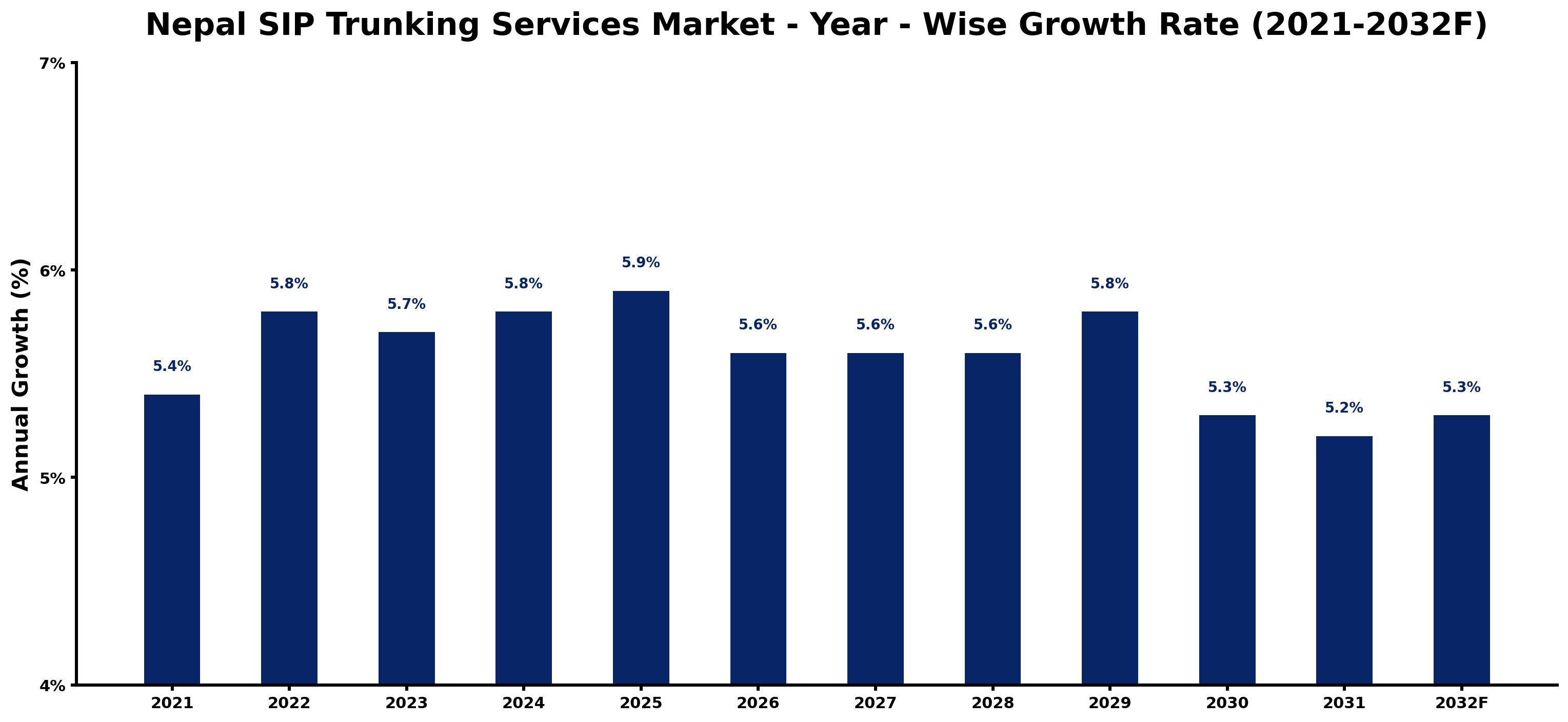 Nepal SIP Trunking Services Market Year-wise Growth Rate and Key Drivers