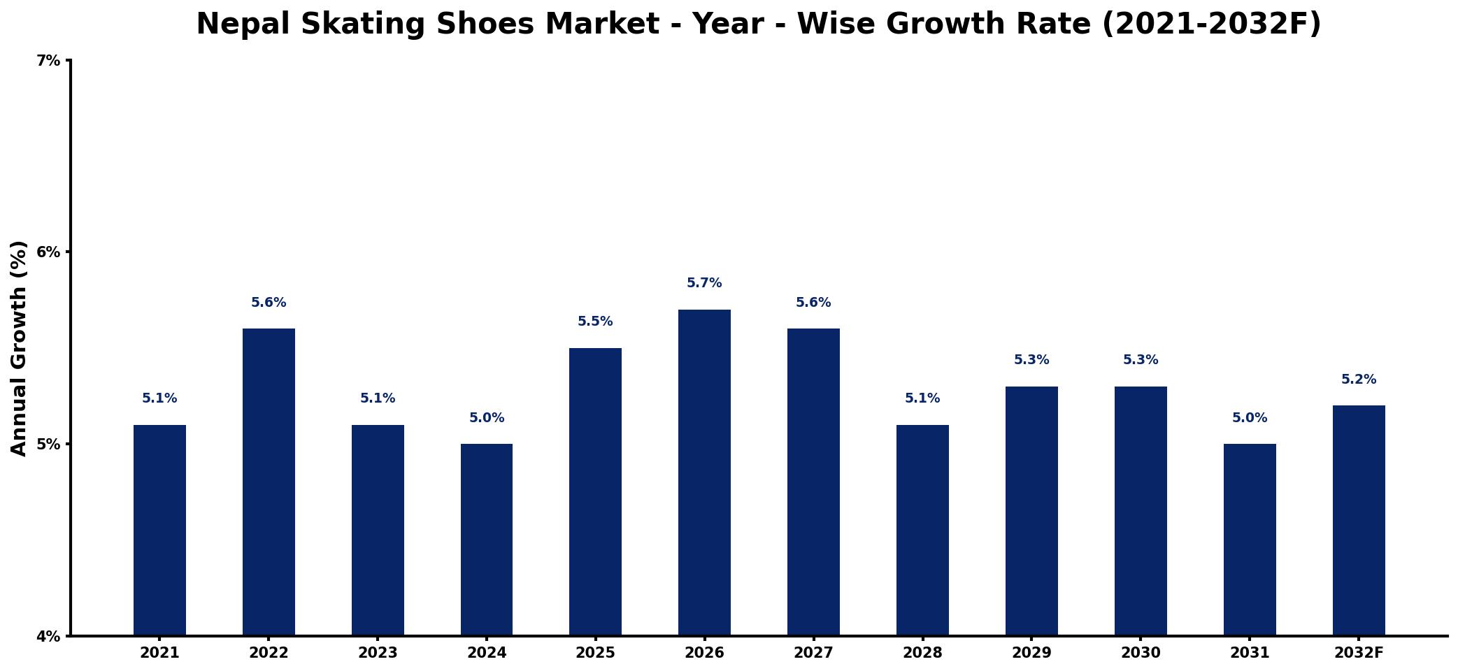 Nepal Skating Shoes Market Year-wise Growth Rate and Key Drivers