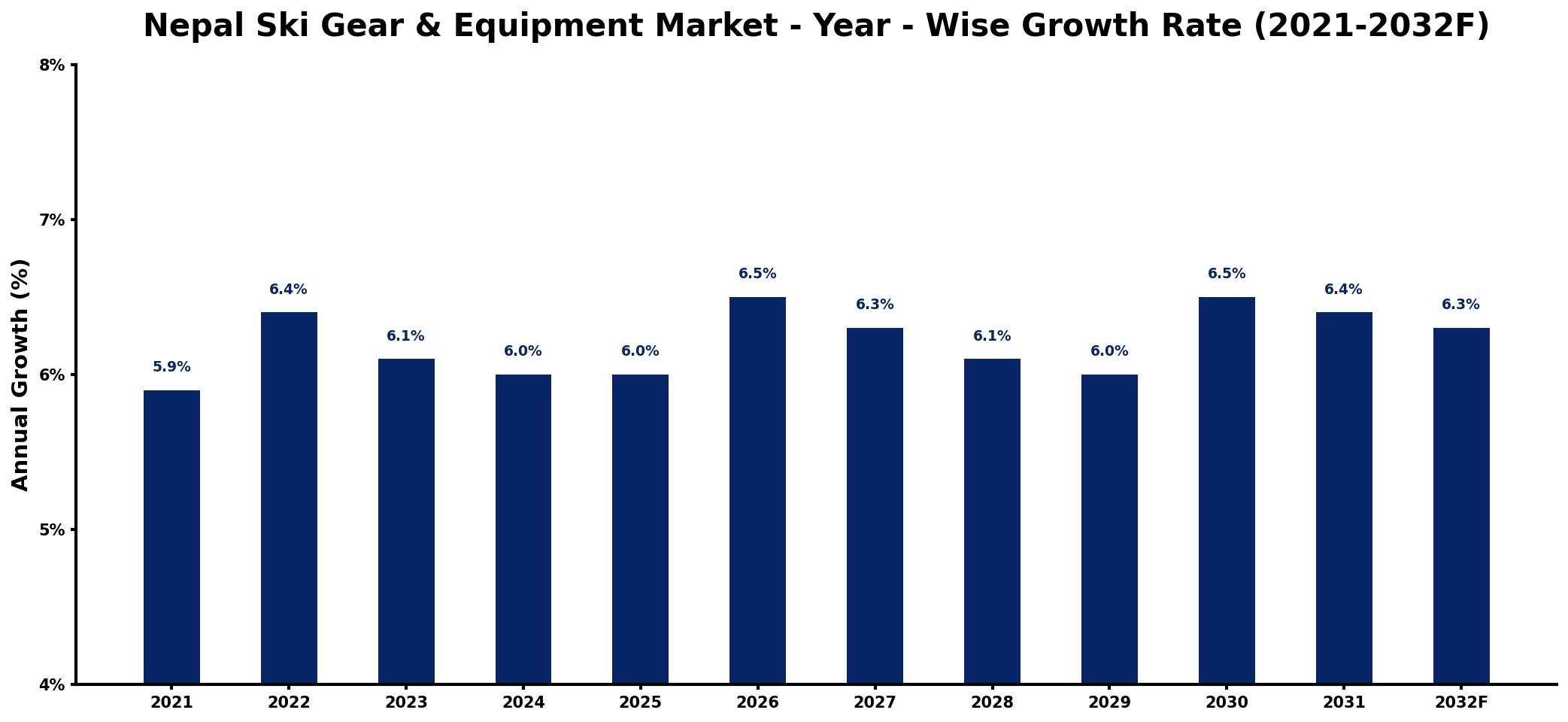 Nepal Ski Gear & Equipment Market Year-wise Growth Rate and Key Drivers