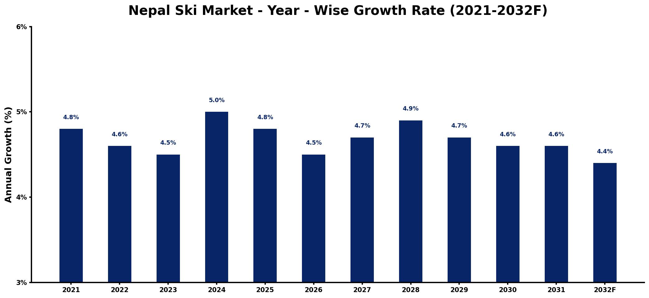 Nepal Ski Market Year-wise Growth Rate and Key Drivers