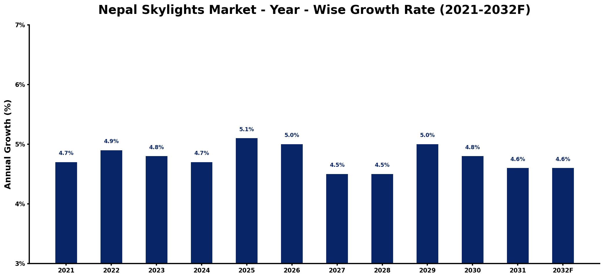 Nepal Skylights Market Year-wise Growth Rate and Key Drivers