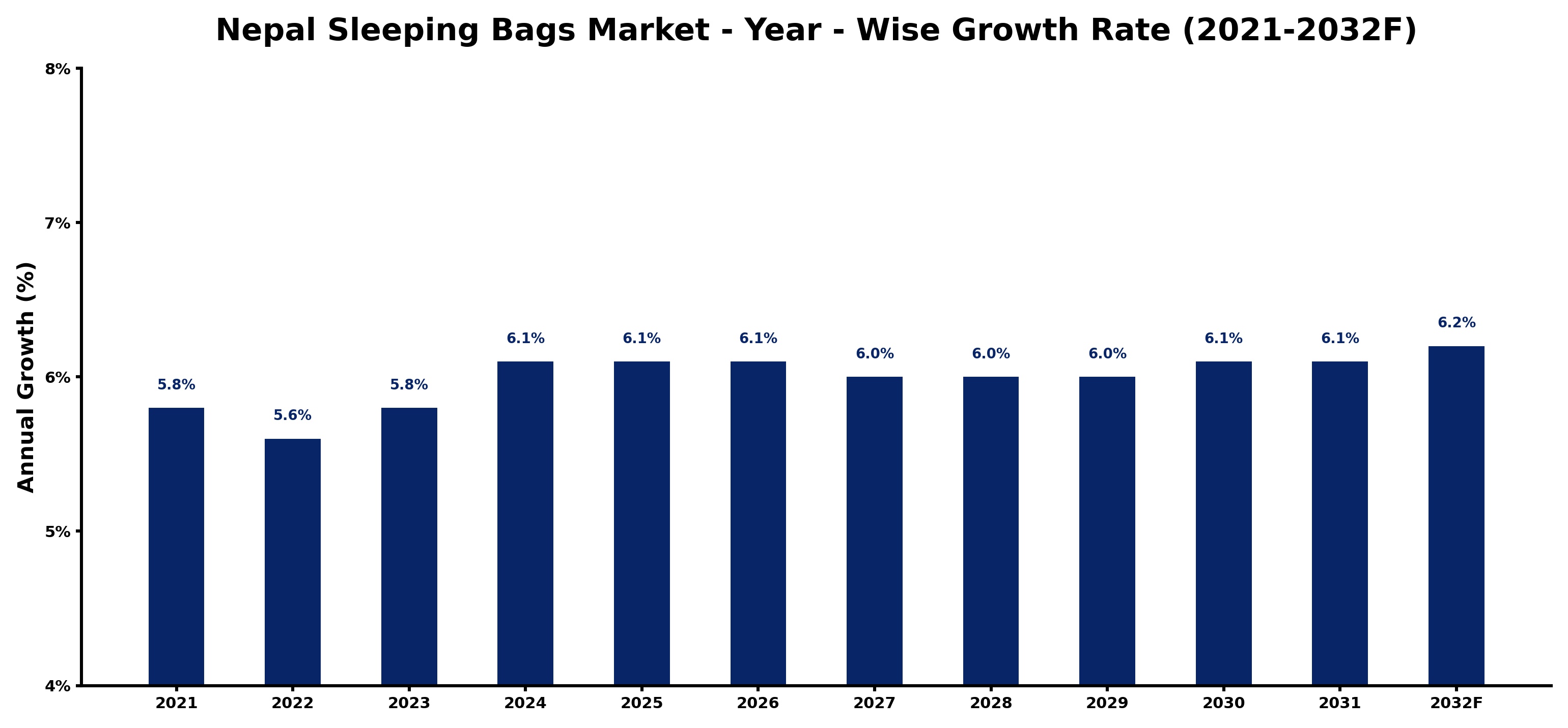 Nepal Sleeping Bags Market Year-wise Growth Rate and Key Drivers