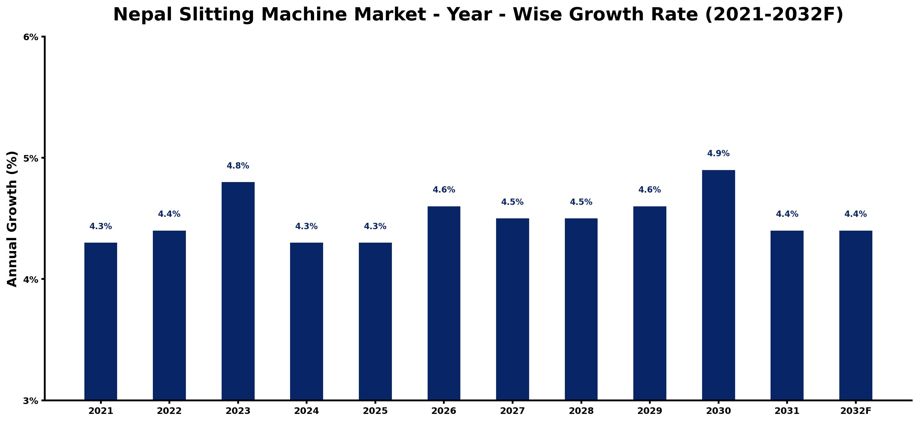 Nepal Slitting Machine Market Year-wise Growth Rate and Key Drivers