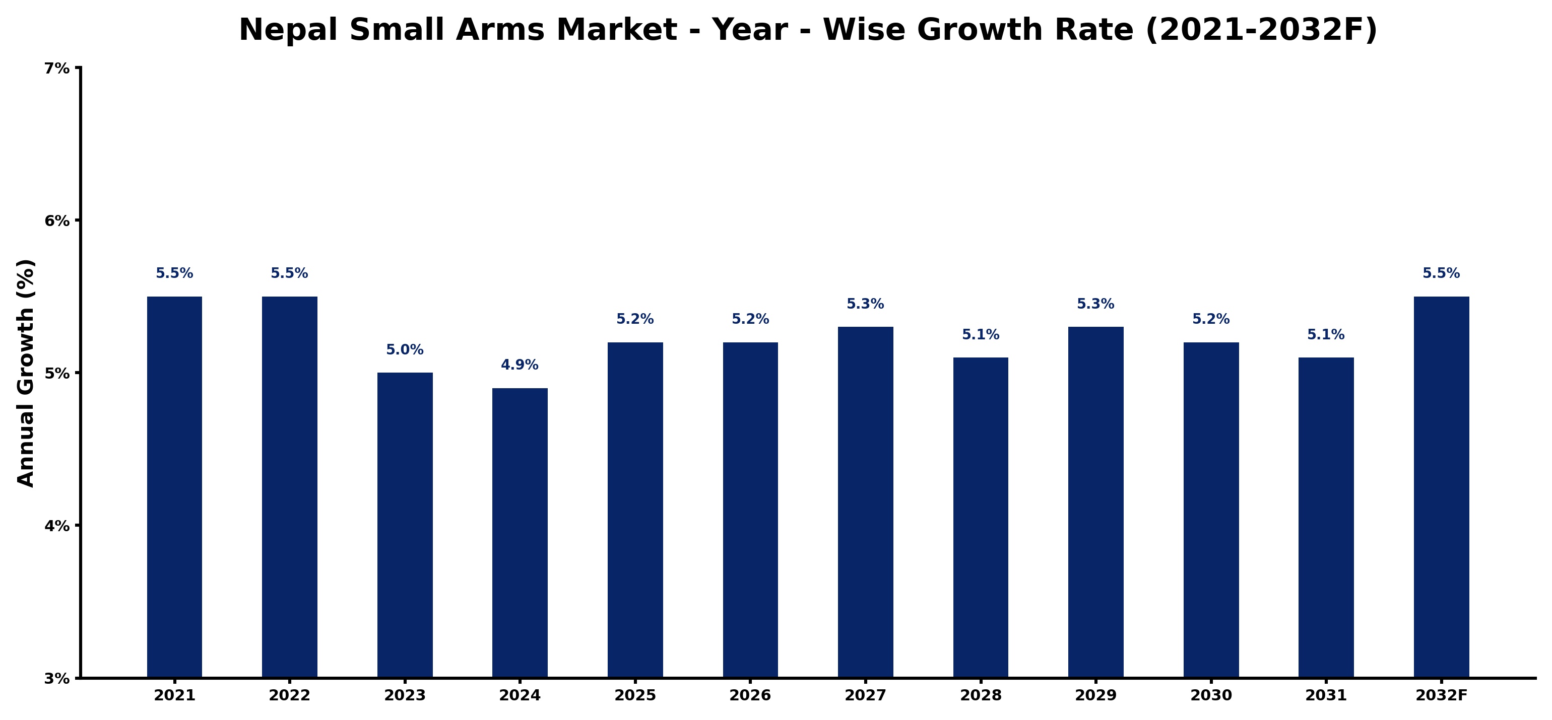 Nepal Small Arms Market Year-wise Growth Rate and Key Drivers