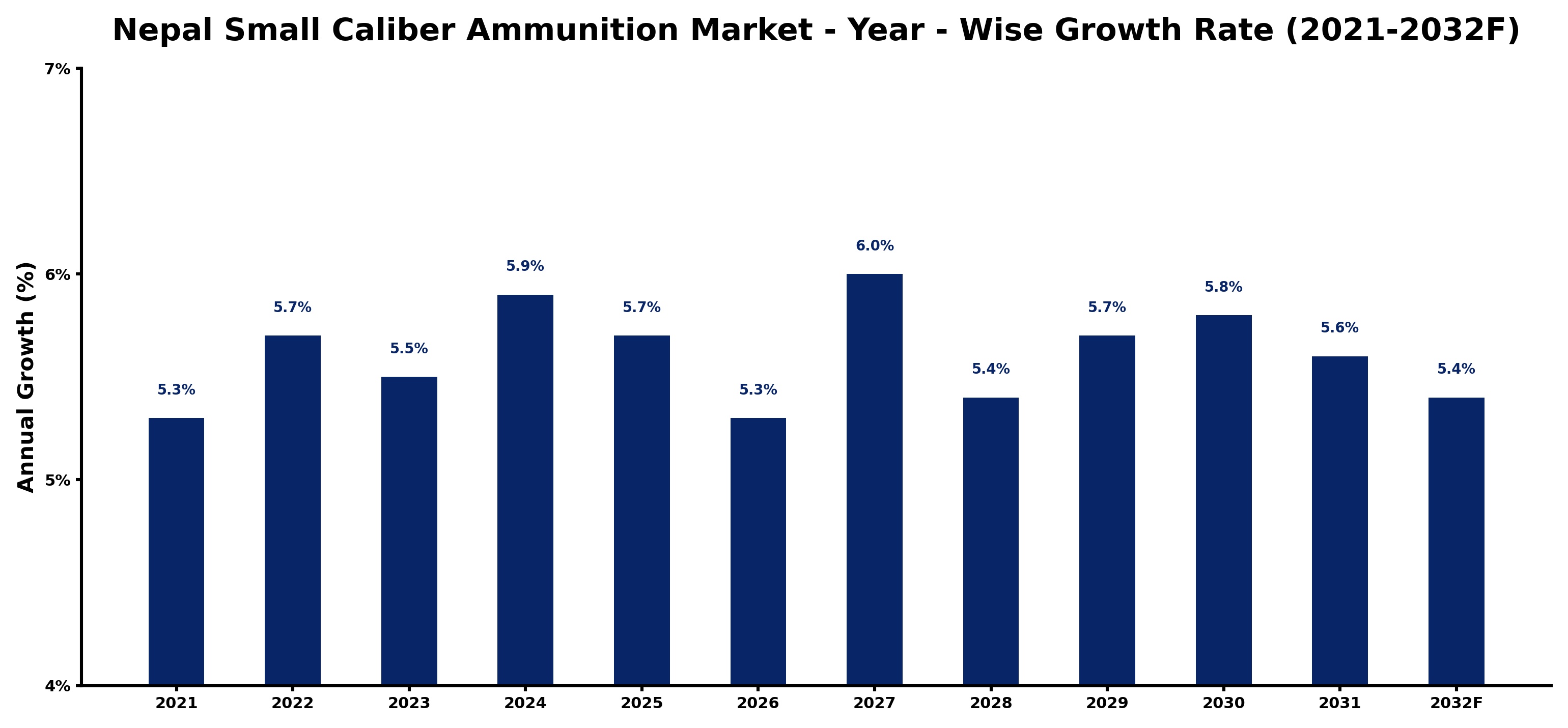 Nepal Small Caliber Ammunition Market Year-wise Growth Rate and Key Drivers