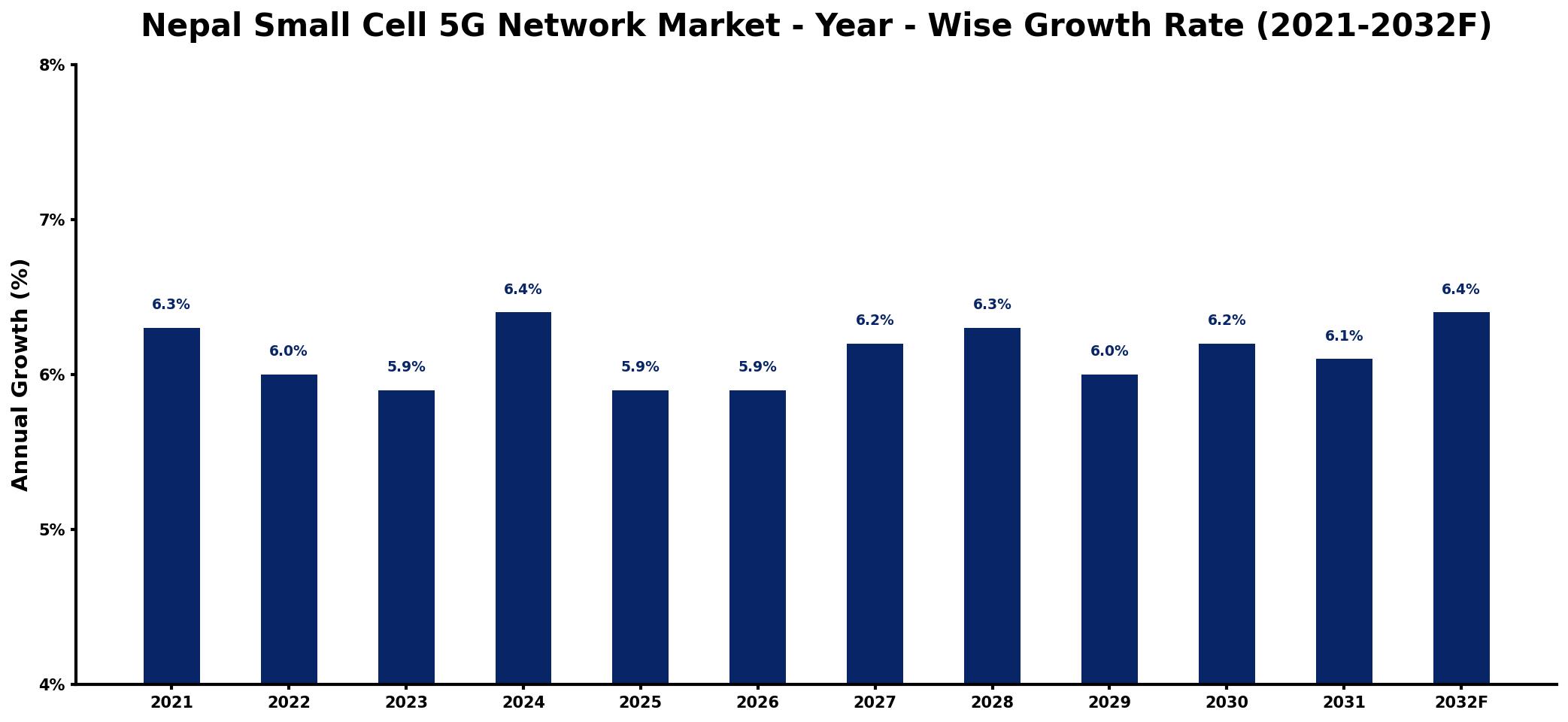 Nepal Small Cell 5G Network Market Year-wise Growth Rate and Key Drivers