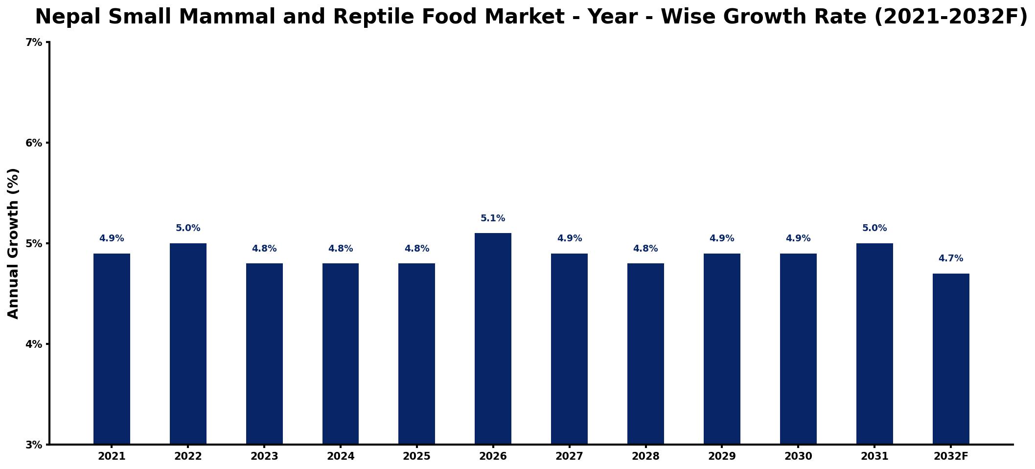 Nepal Small Mammal and Reptile Food Market Year-wise Growth Rate and Key Drivers