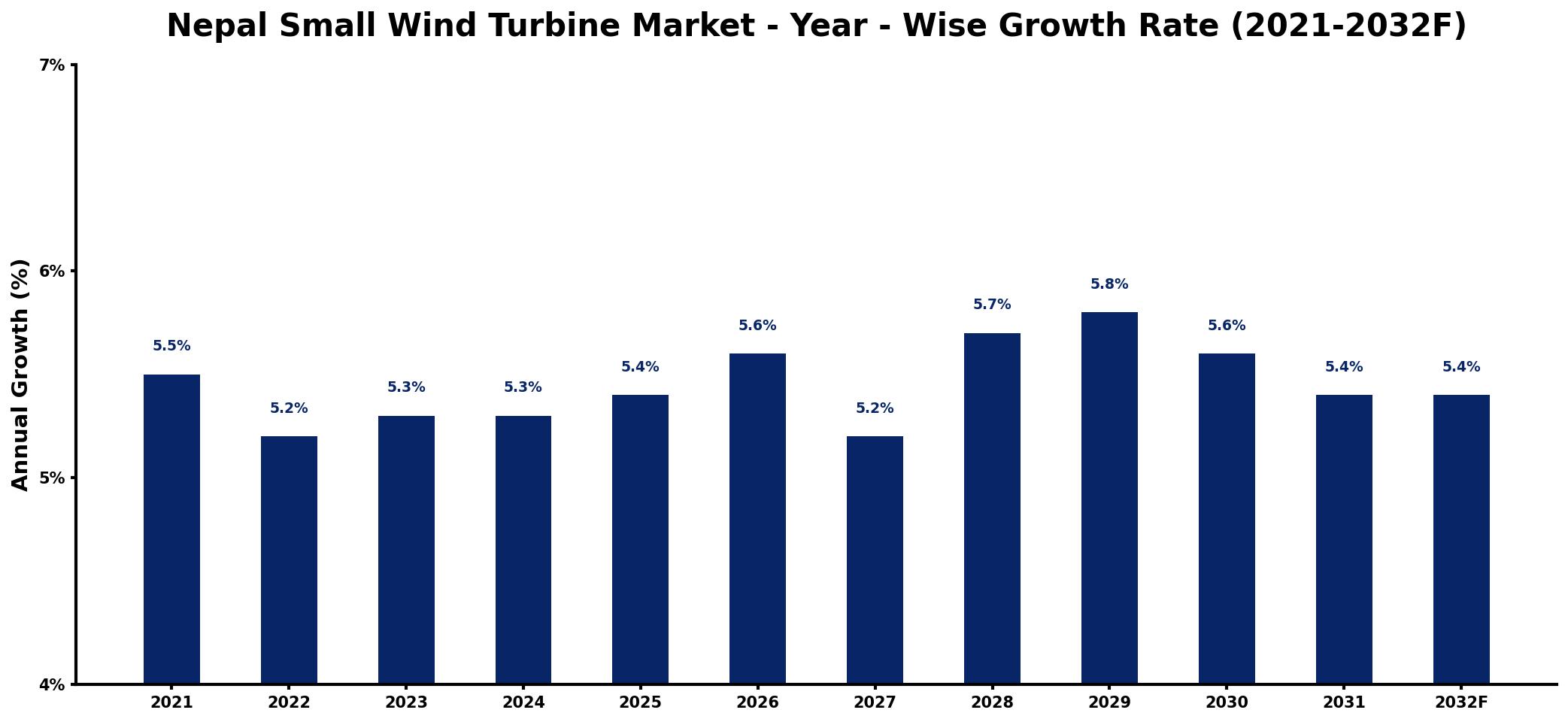 Nepal Small Wind Turbine Market Year-wise Growth Rate and Key Drivers