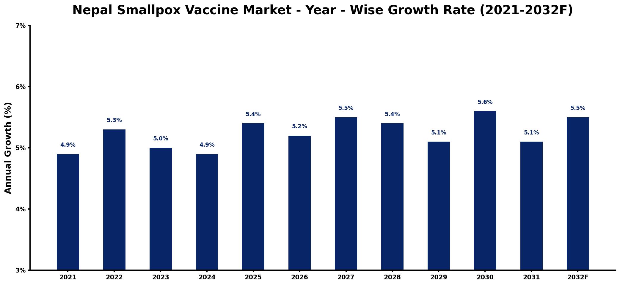 Nepal Smallpox Vaccine Market Year-wise Growth Rate and Key Drivers
