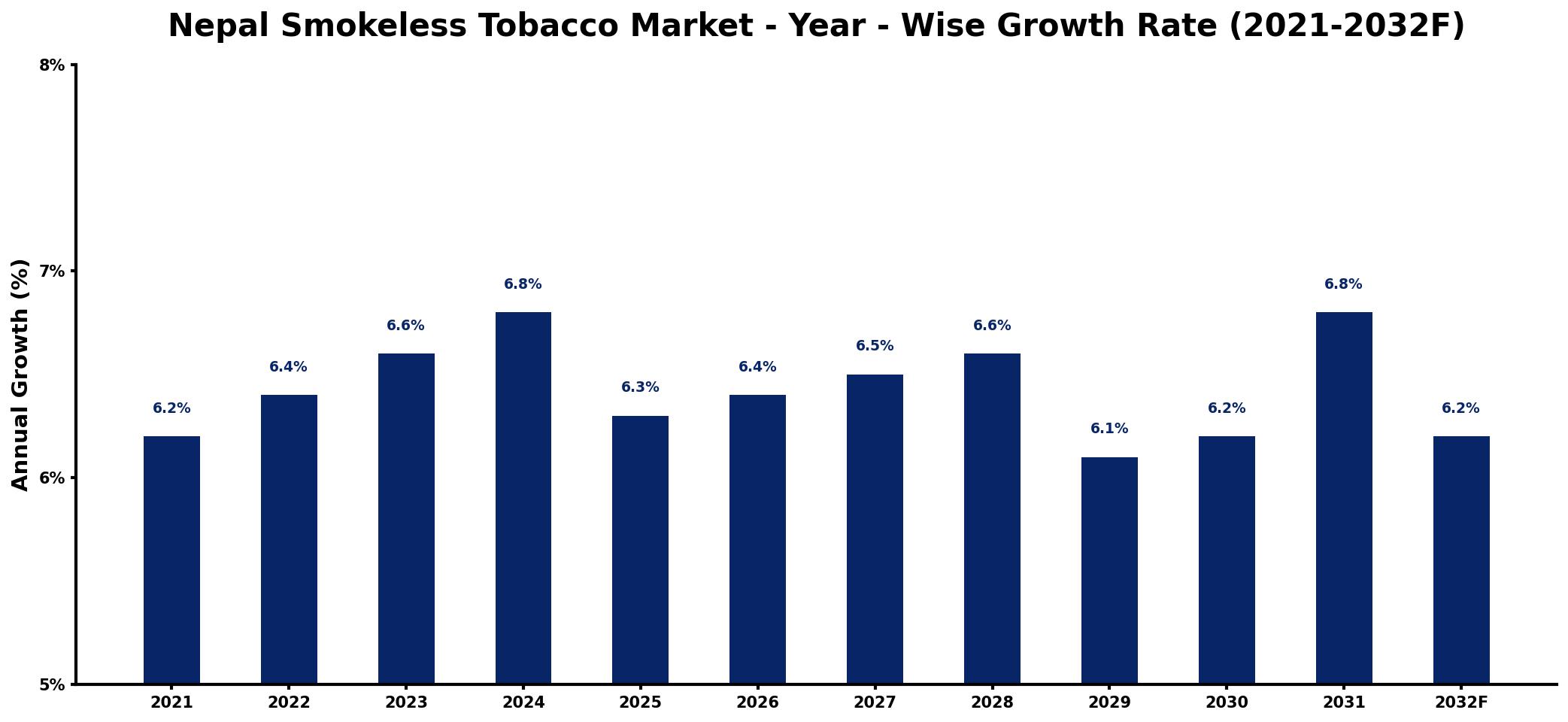 Nepal Smokeless Tobacco Market Year-wise Growth Rate and Key Drivers