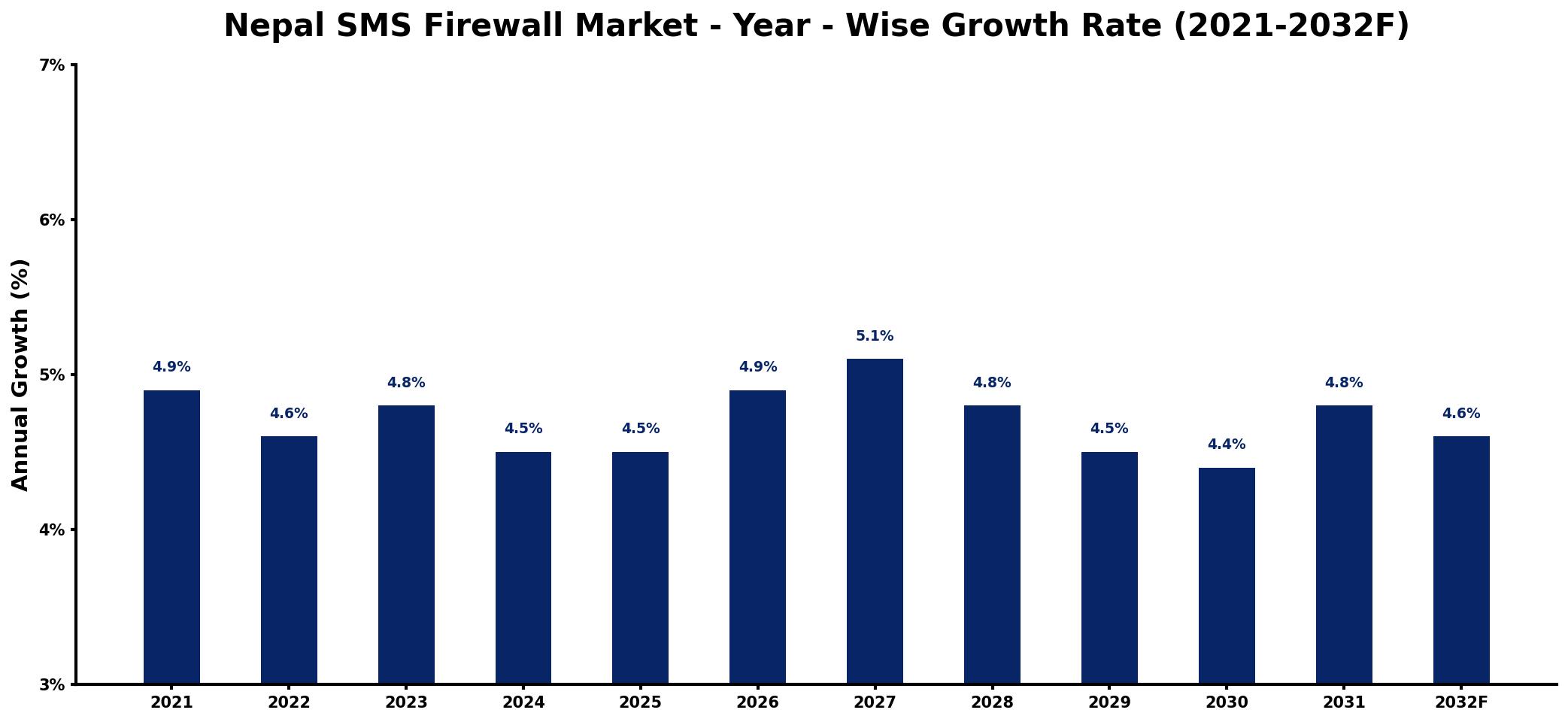 Nepal SMS Firewall Market Year-wise Growth Rate and Key Drivers