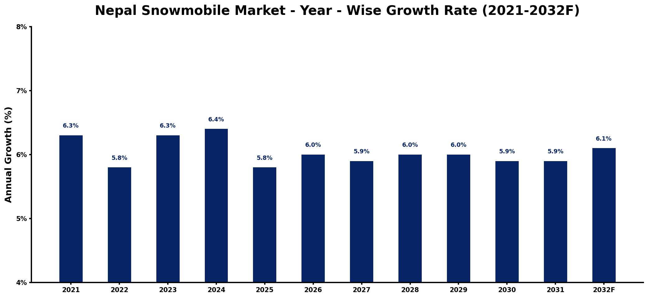 Nepal Snowmobile Market Year-wise Growth Rate and Key Drivers