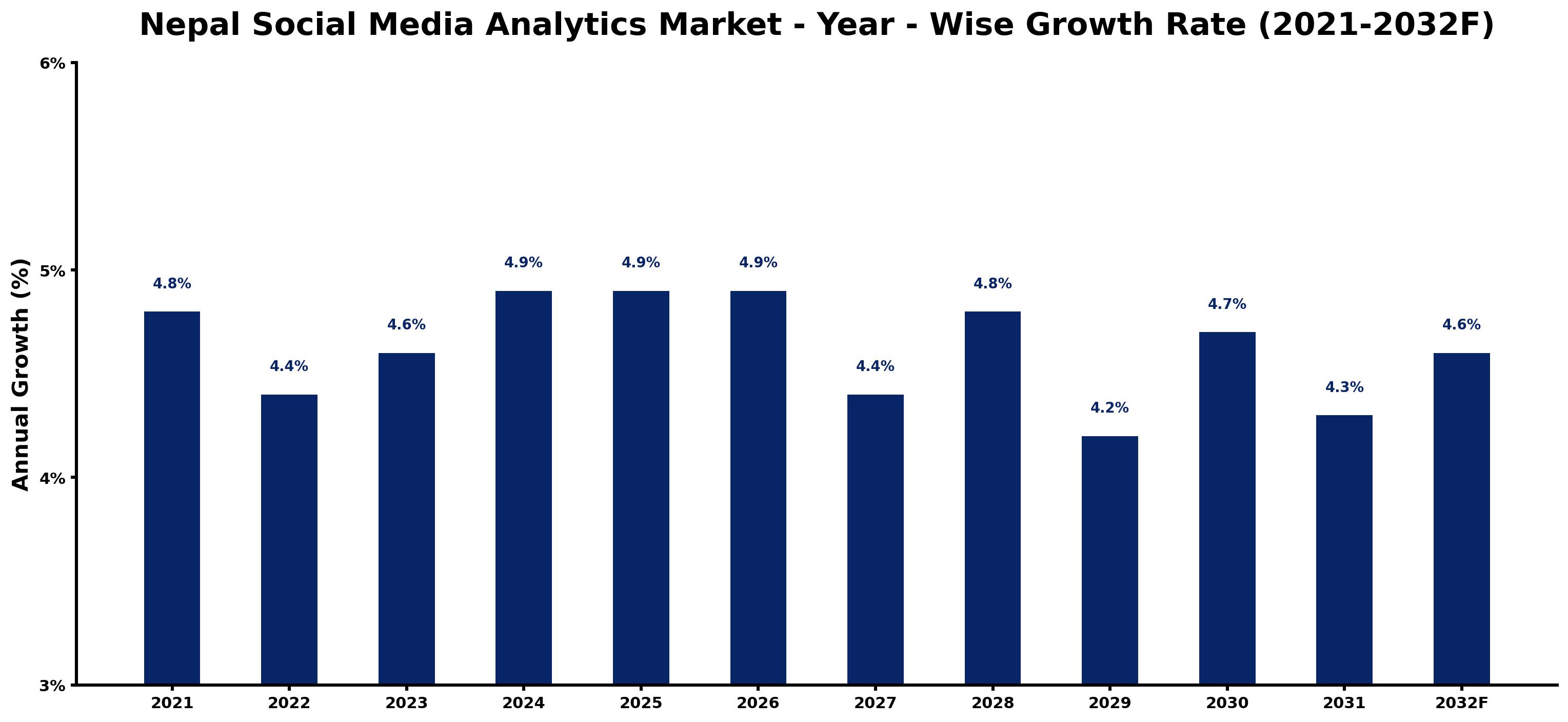 Nepal Social Media Analytics Market Year-wise Growth Rate and Key Drivers