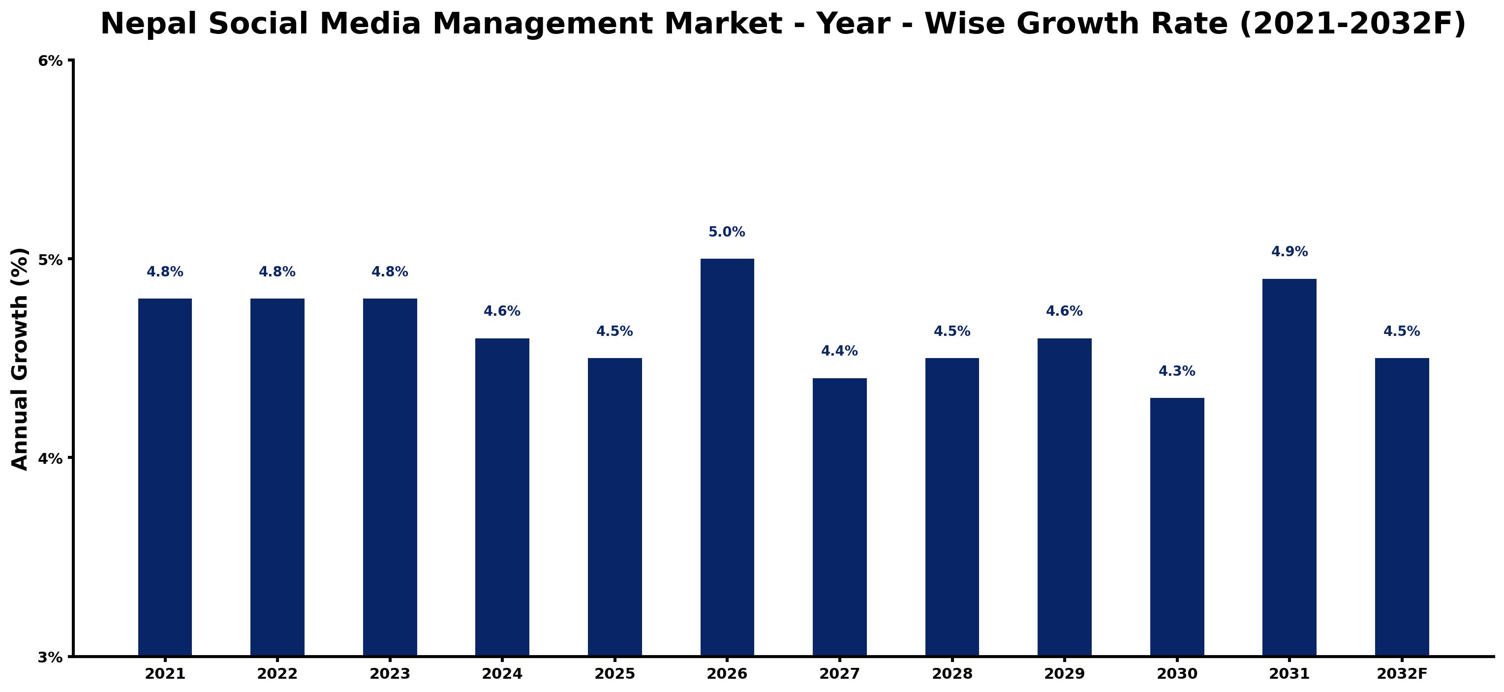 Nepal Social Media Management Market Year-wise Growth Rate and Key Drivers