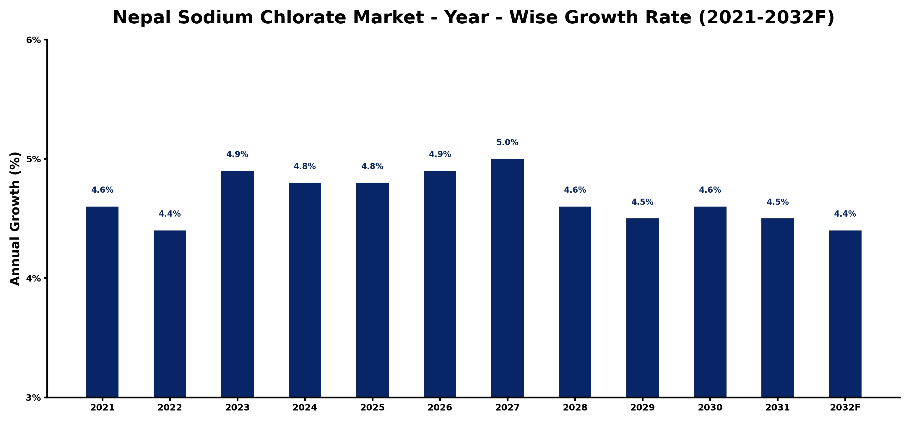 Nepal Sodium Chlorate Market Year-wise Growth Rate and Key Drivers