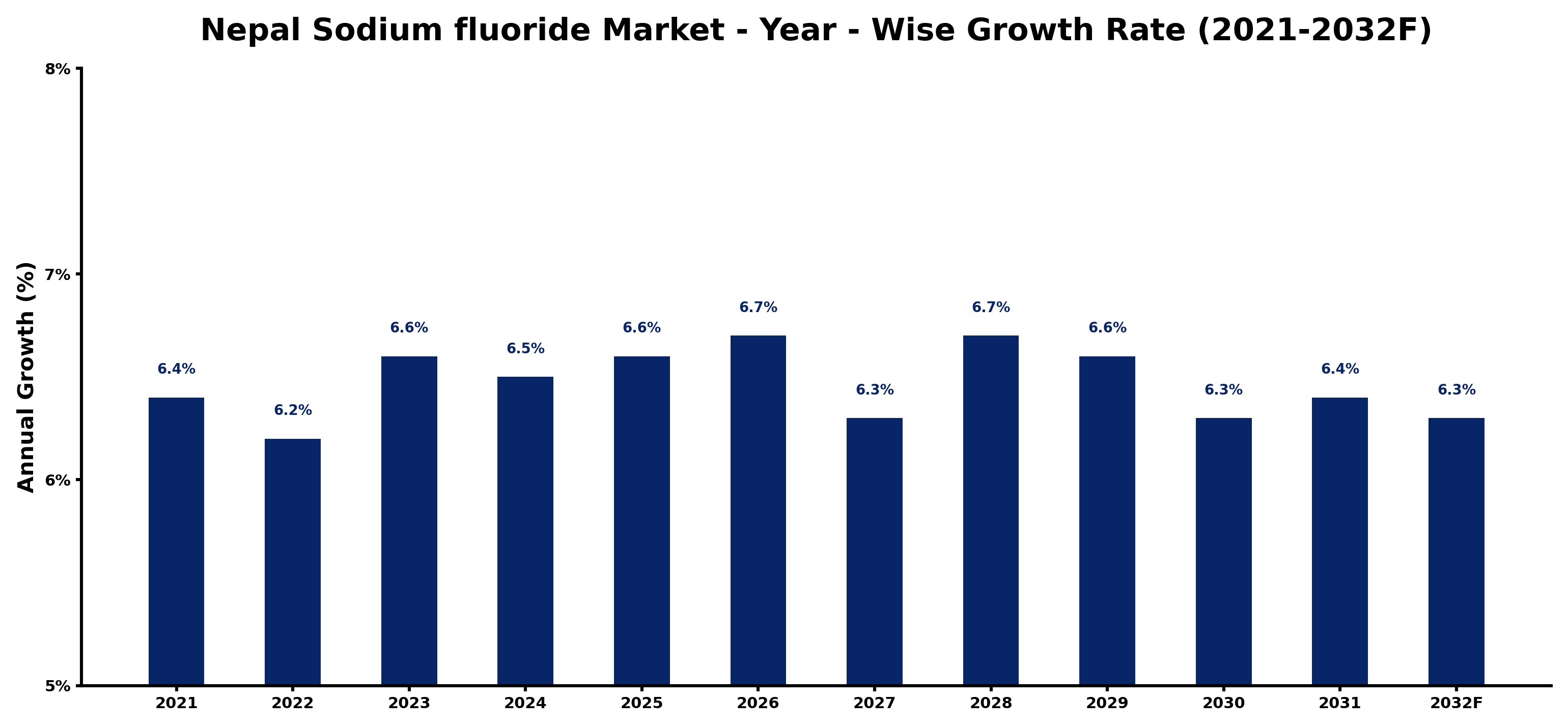Nepal Sodium fluoride Market Year-wise Growth Rate and Key Drivers