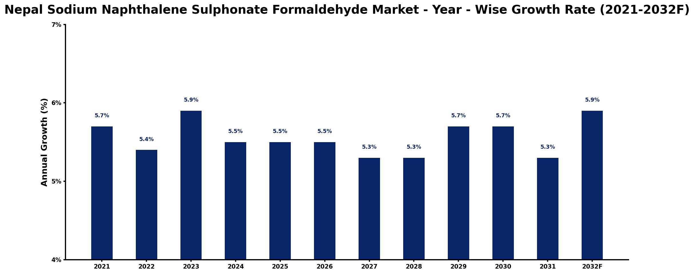Nepal Sodium Naphthalene Sulphonate Formaldehyde Market Year-wise Growth Rate and Key Drivers
