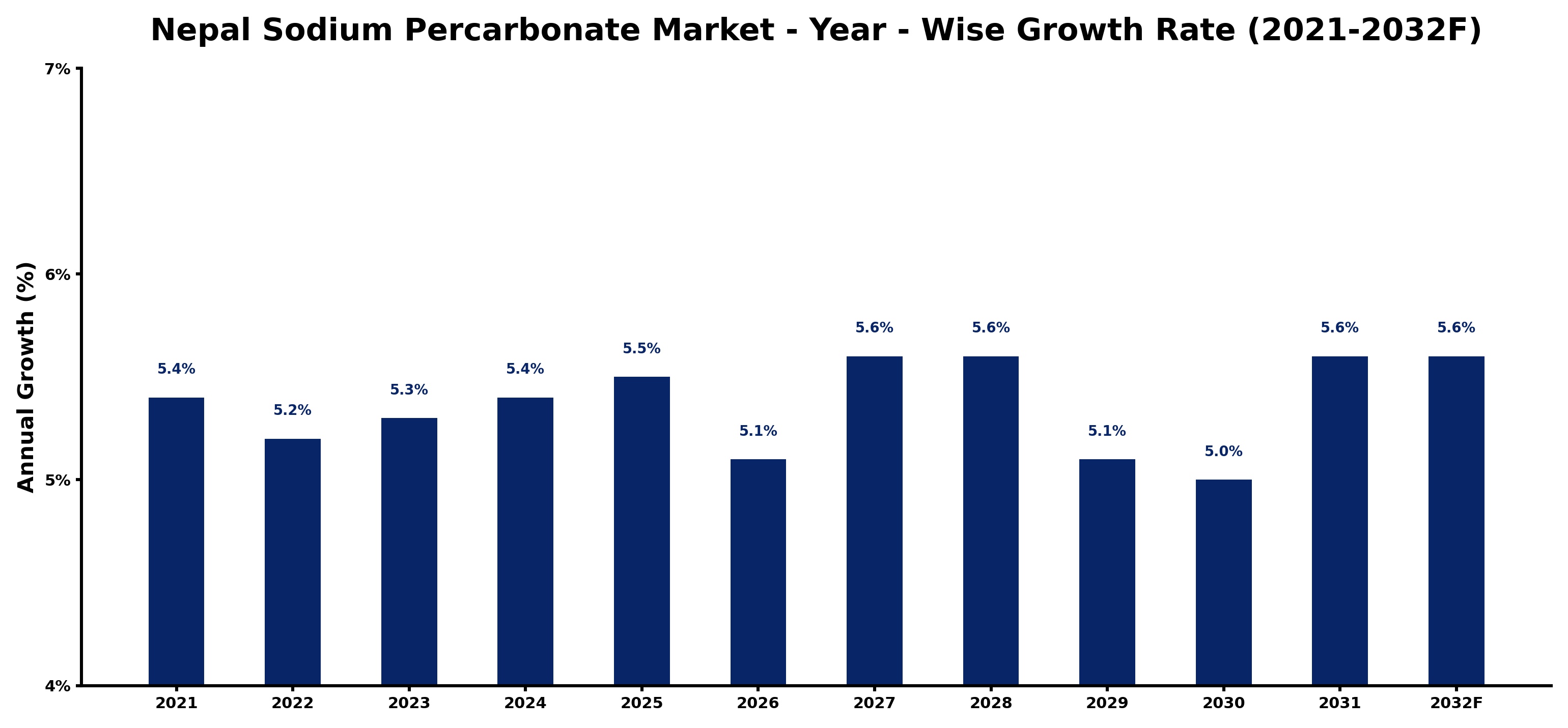 Nepal Sodium Percarbonate Market Year-wise Growth Rate and Key Drivers