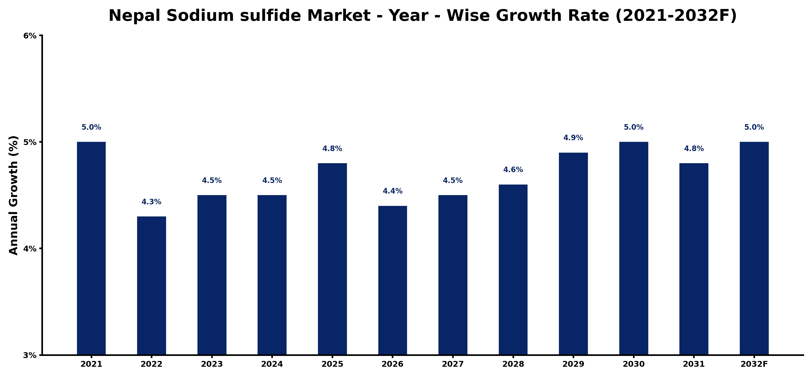 Nepal Sodium sulfide Market Year-wise Growth Rate and Key Drivers