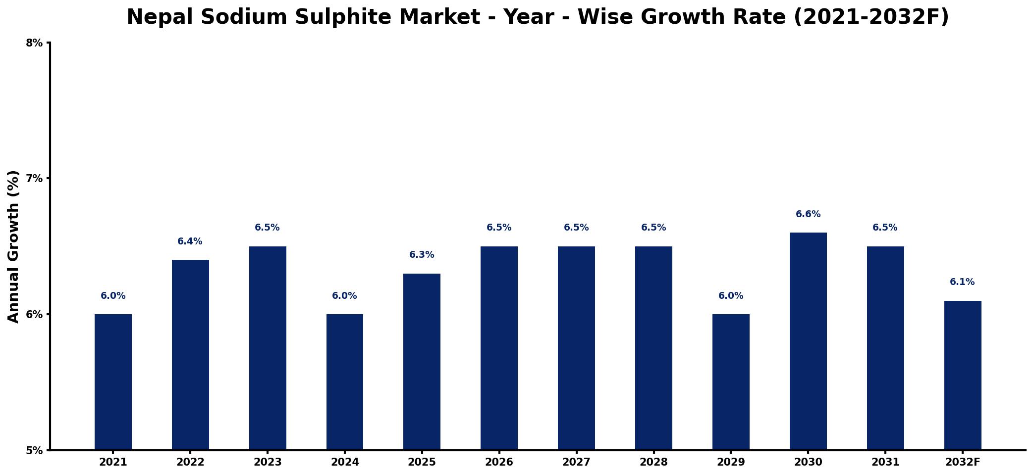 Nepal Sodium Sulphite Market Year-wise Growth Rate and Key Drivers