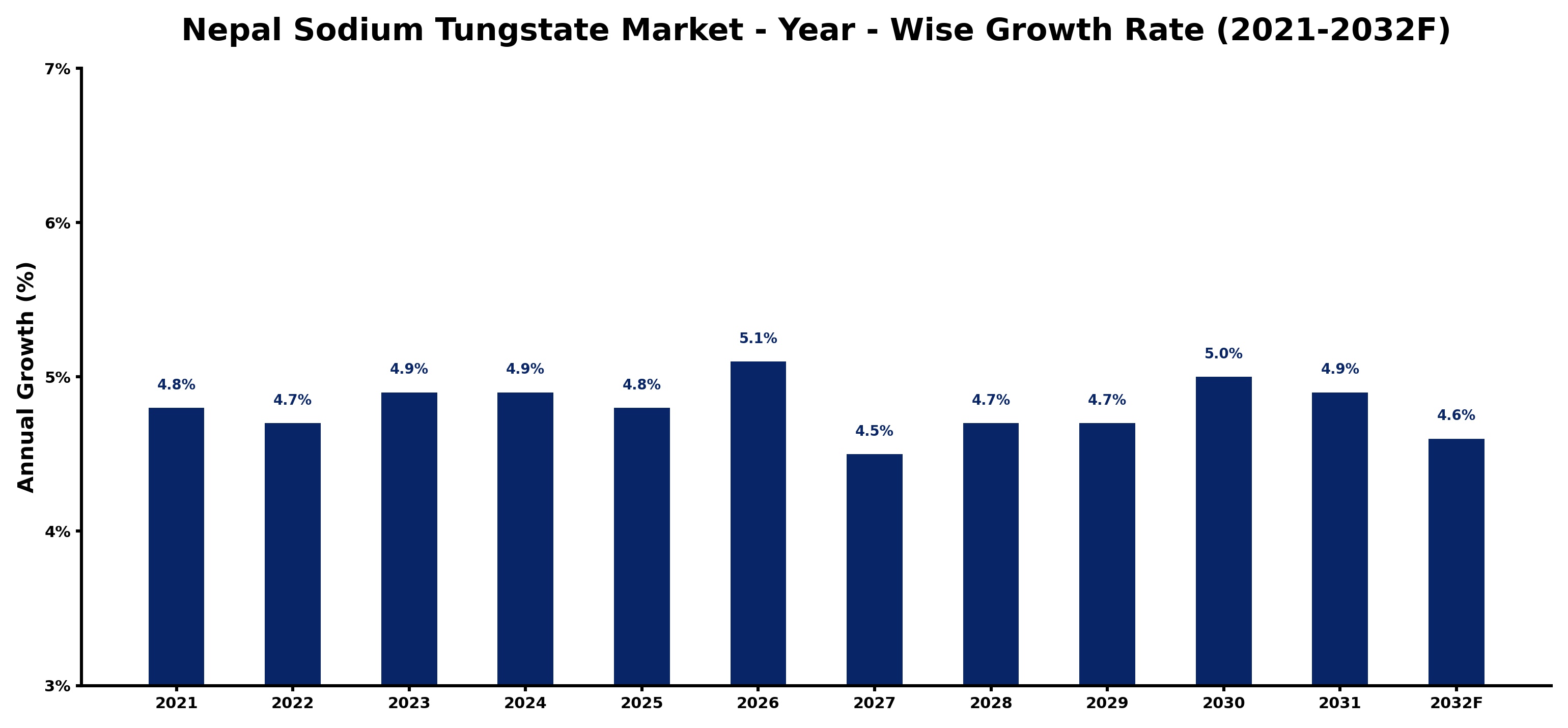 Nepal Sodium Tungstate Market Year-wise Growth Rate and Key Drivers