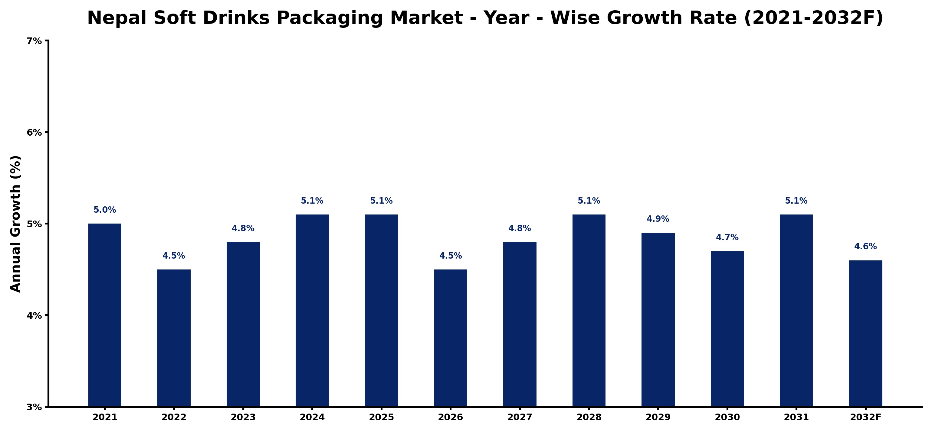 Nepal Soft Drinks Packaging Market Year-wise Growth Rate and Key Drivers