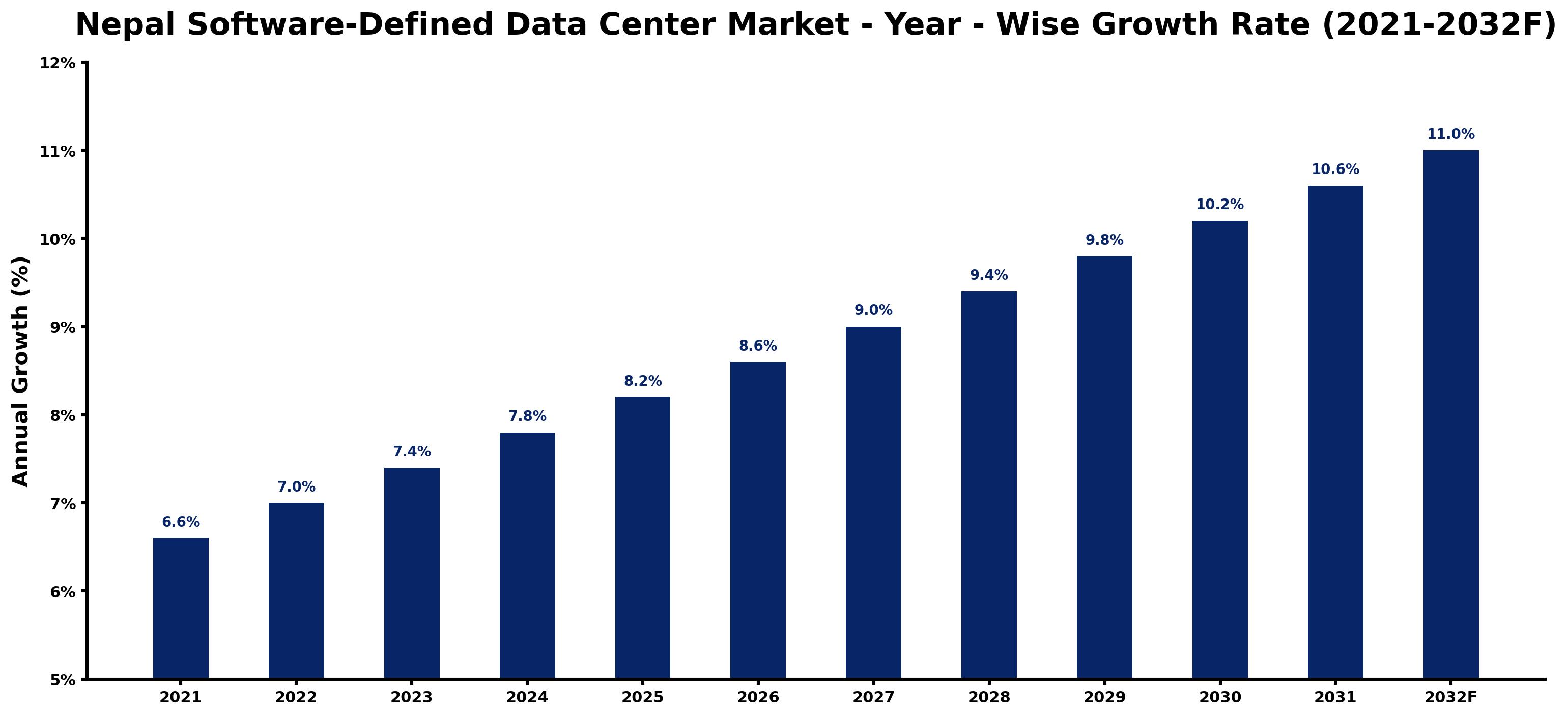 Nepal Software-Defined Data Center Market Year-wise Growth Rate and Key Drivers