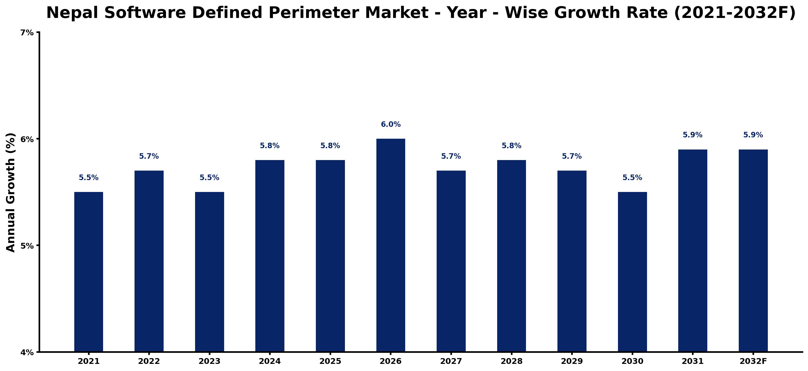 Nepal Software Defined Perimeter Market Year-wise Growth Rate and Key Drivers