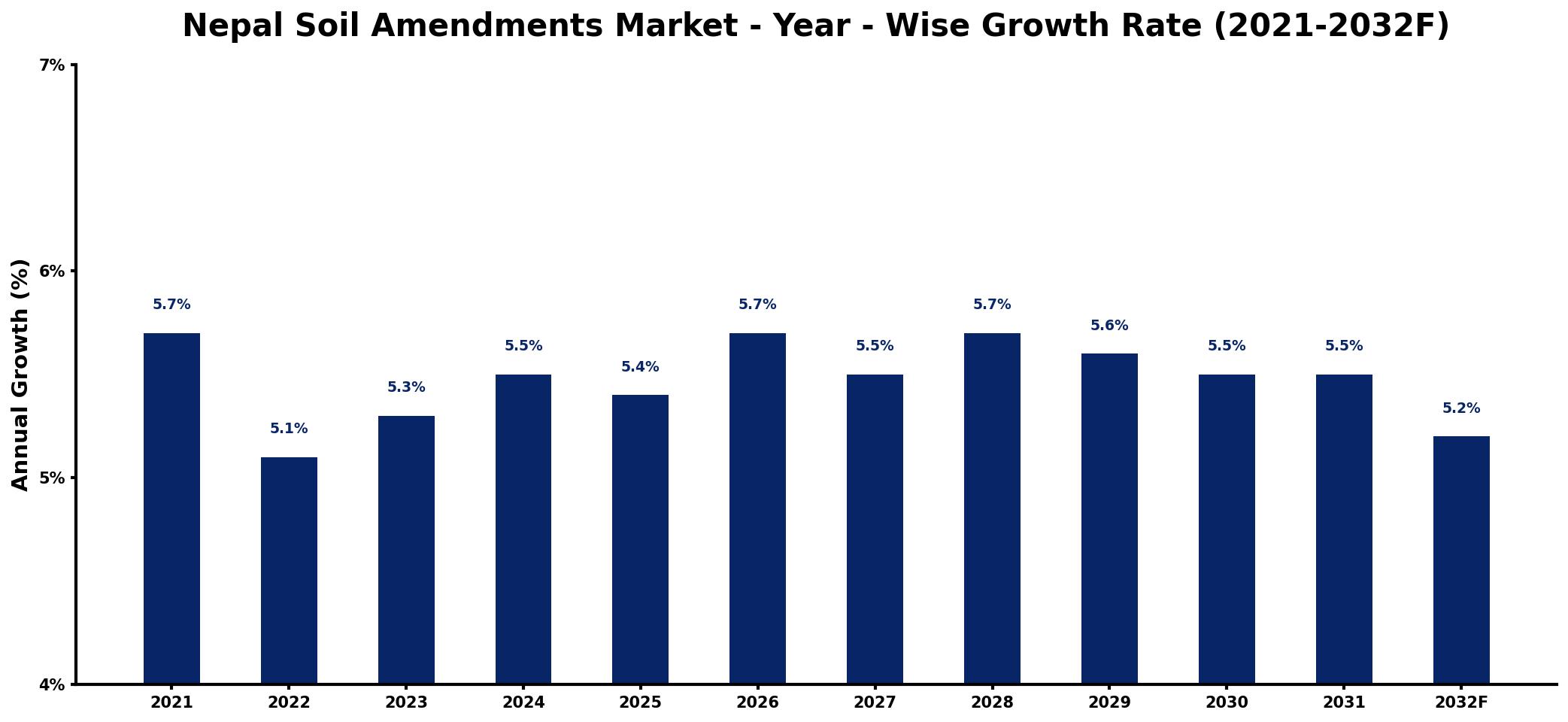 Nepal Soil Amendments Market Year-wise Growth Rate and Key Drivers