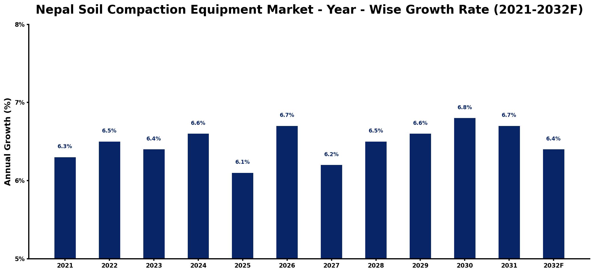 Nepal Soil Compaction Equipment Market Year-wise Growth Rate and Key Drivers