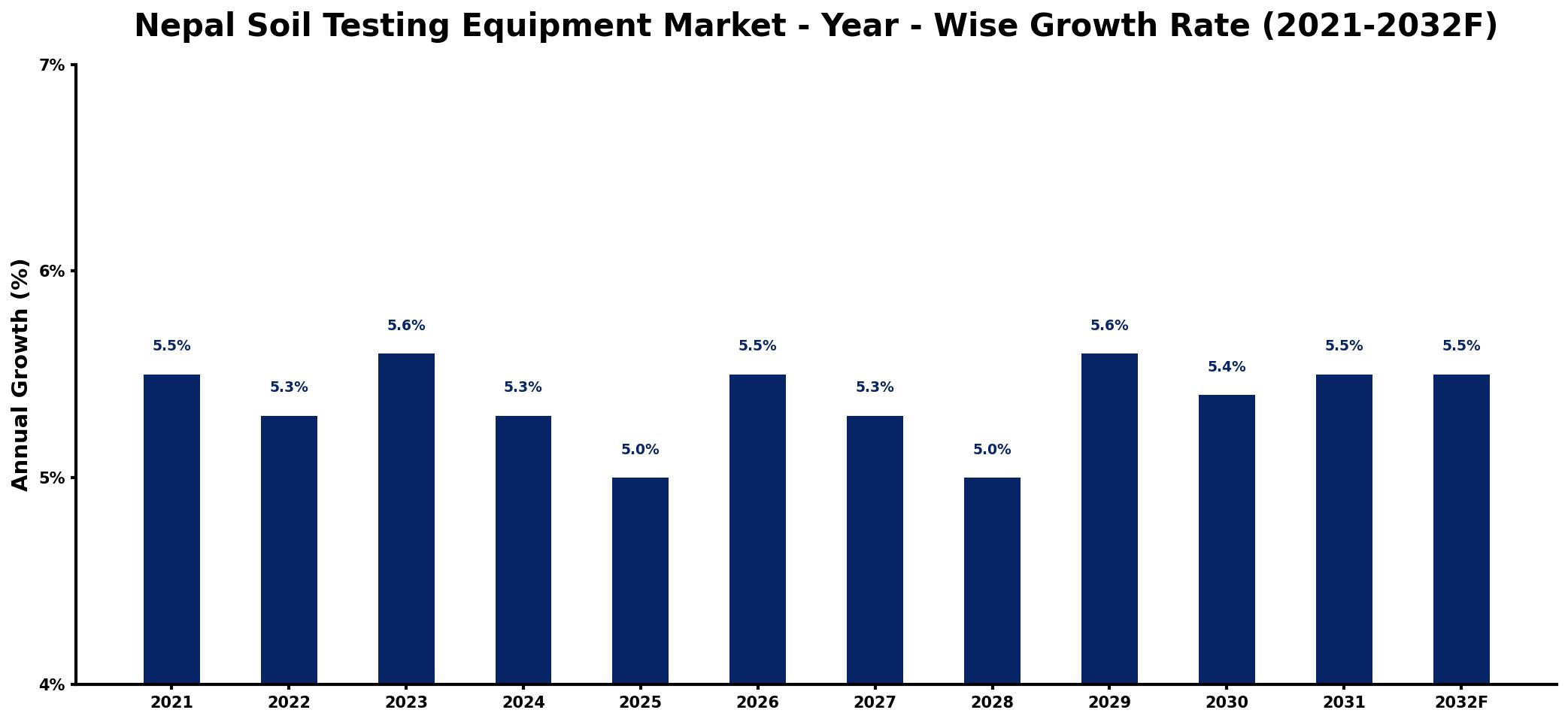 Nepal Soil Testing Equipment Market Year-wise Growth Rate and Key Drivers