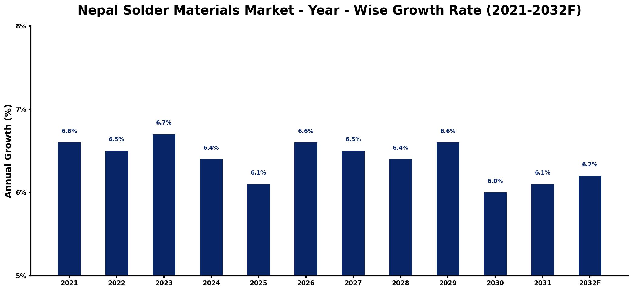 Nepal Solder Materials Market Year-wise Growth Rate and Key Drivers