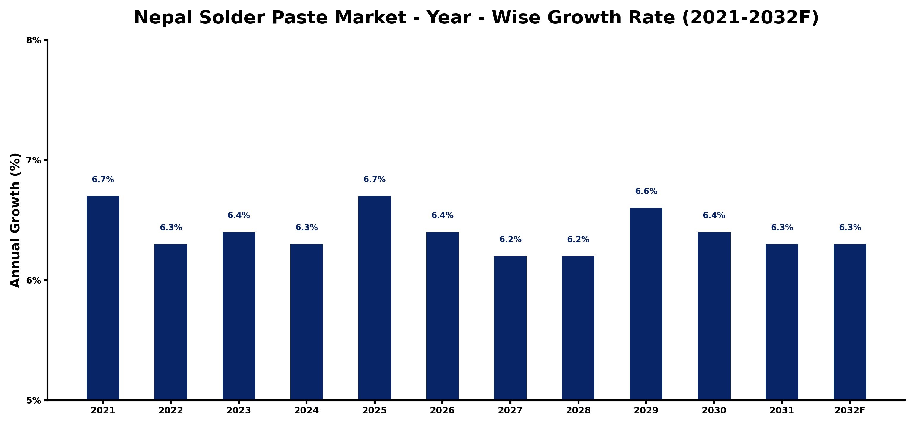 Nepal Solder Paste Market Year-wise Growth Rate and Key Drivers