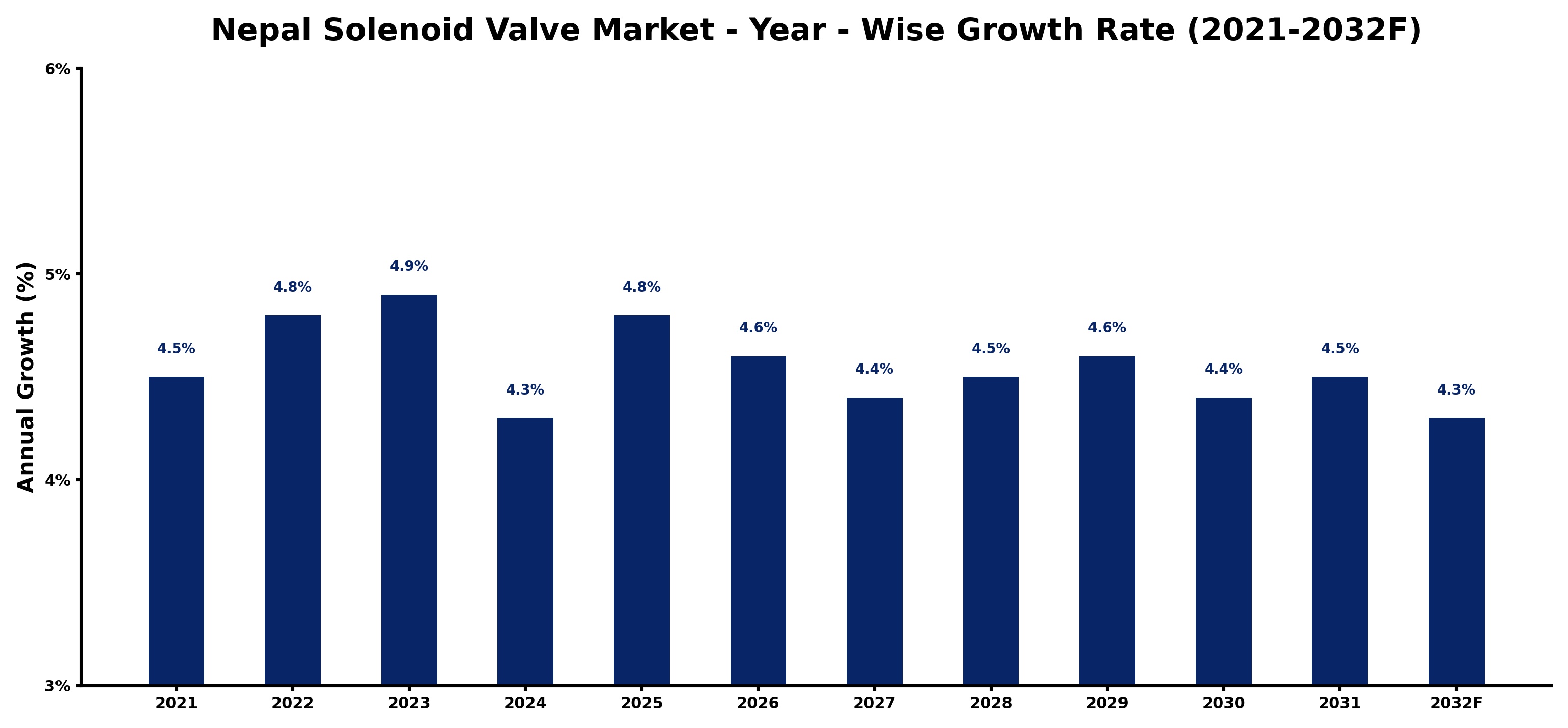 Nepal Solenoid Valve Market Year-wise Growth Rate and Key Drivers