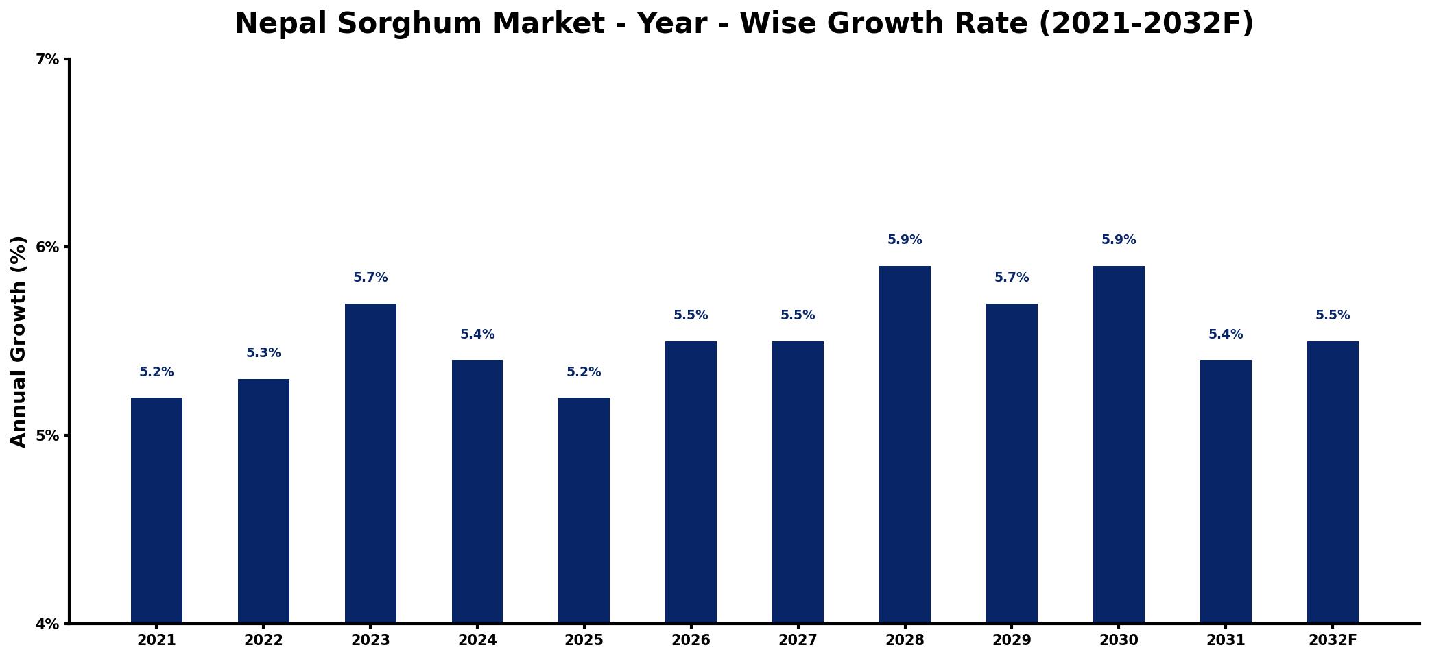 Nepal Sorghum Market Year-wise Growth Rate and Key Drivers