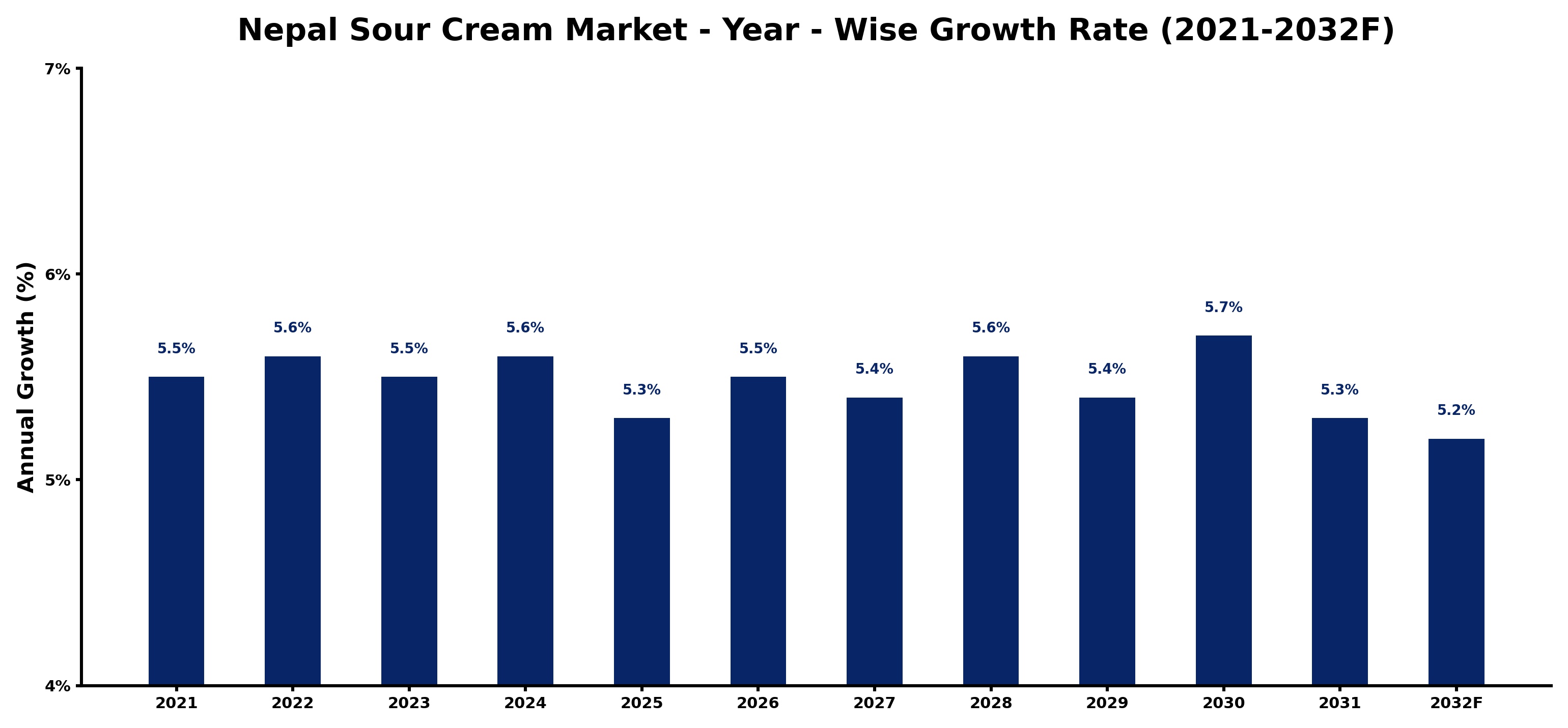 Nepal Sour Cream Market Year-wise Growth Rate and Key Drivers