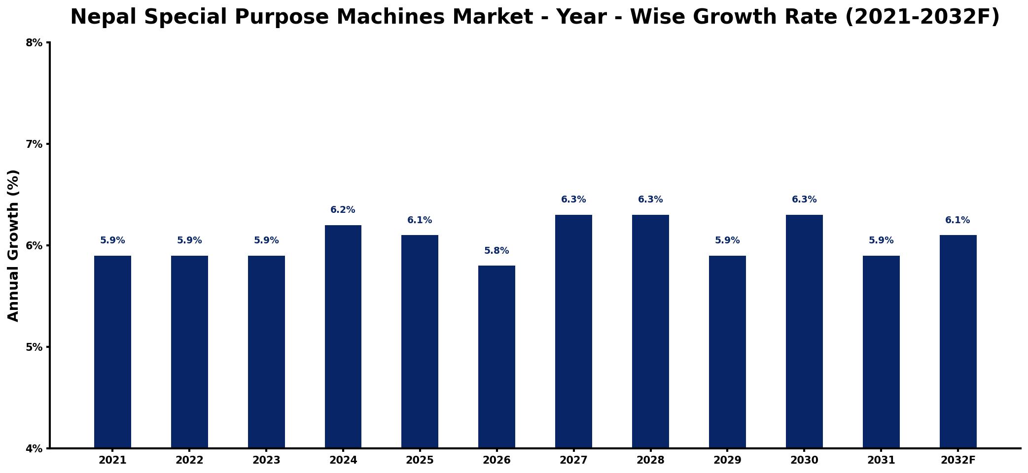 Nepal Special Purpose Machines Market Year-wise Growth Rate and Key Drivers