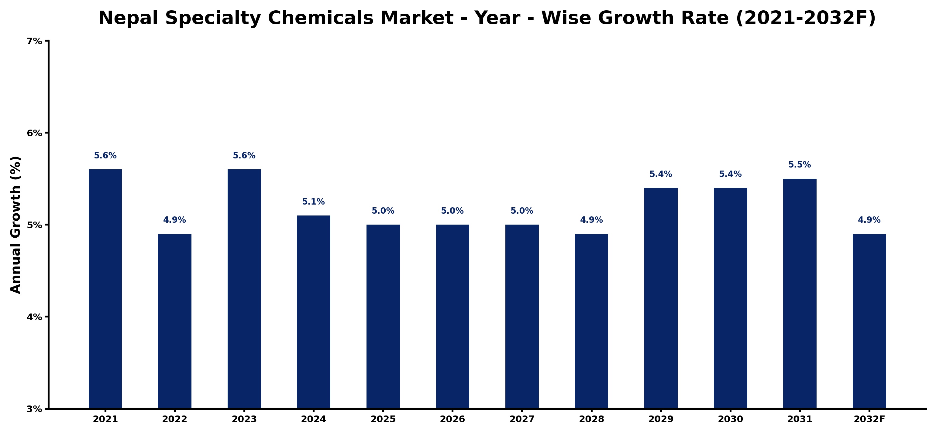 Nepal Specialty Chemicals Market Year-wise Growth Rate and Key Drivers