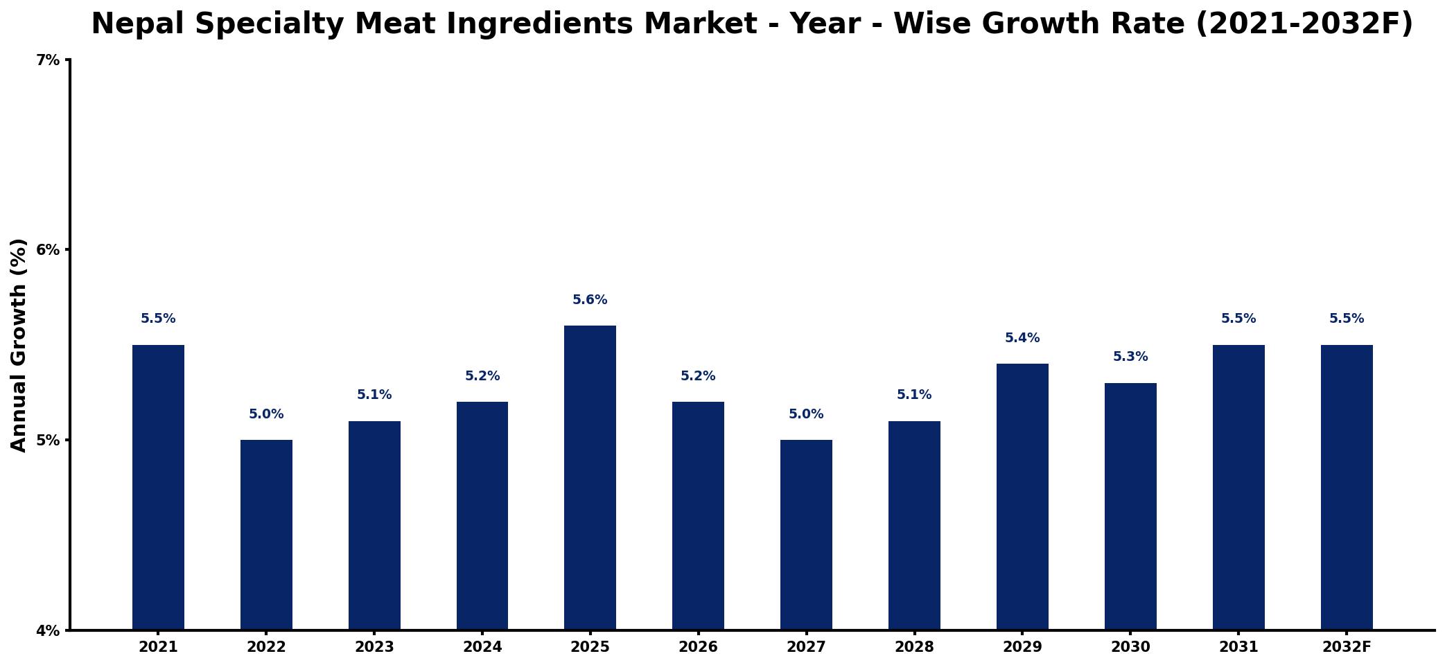 Nepal Specialty Meat Ingredients Market Year-wise Growth Rate and Key Drivers