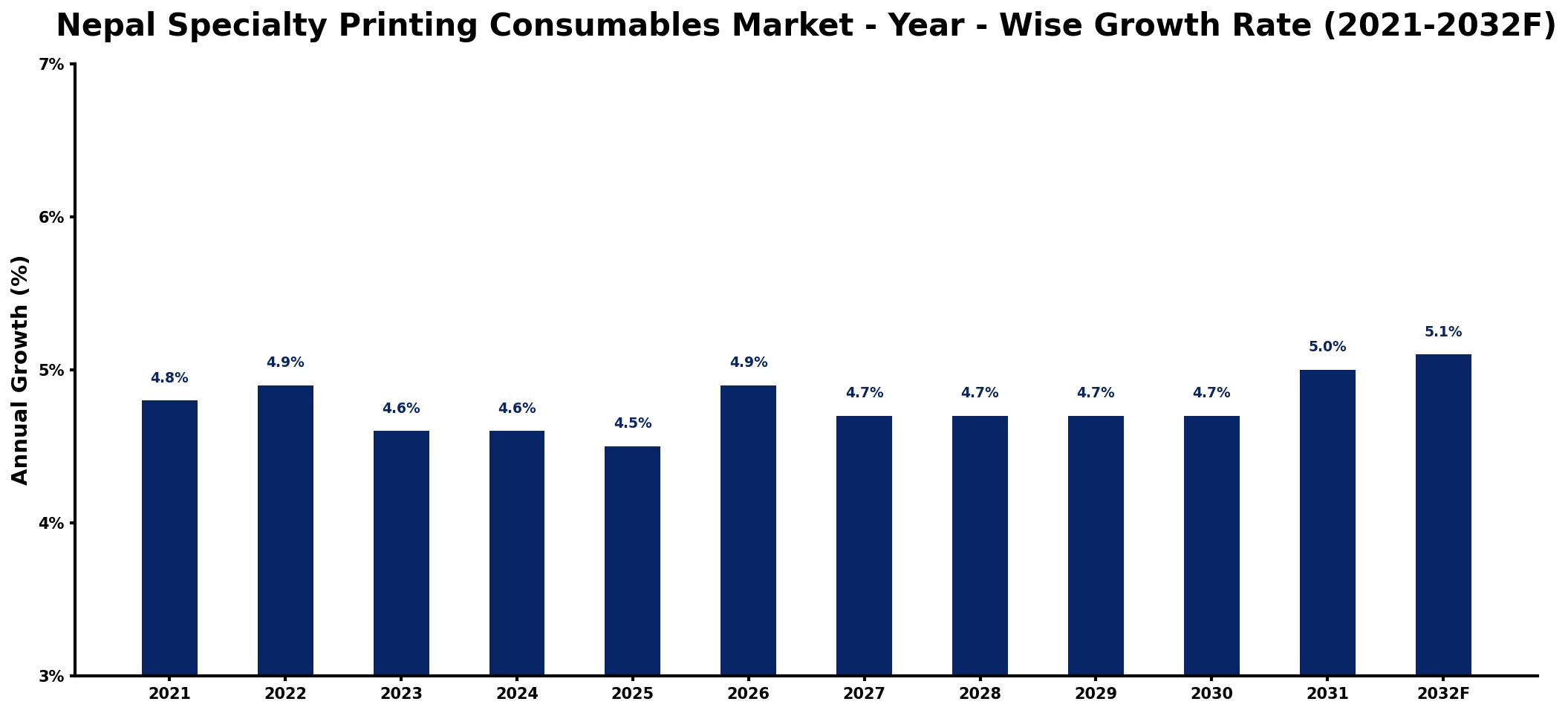 Nepal Specialty Printing Consumables Market Year-wise Growth Rate and Key Drivers