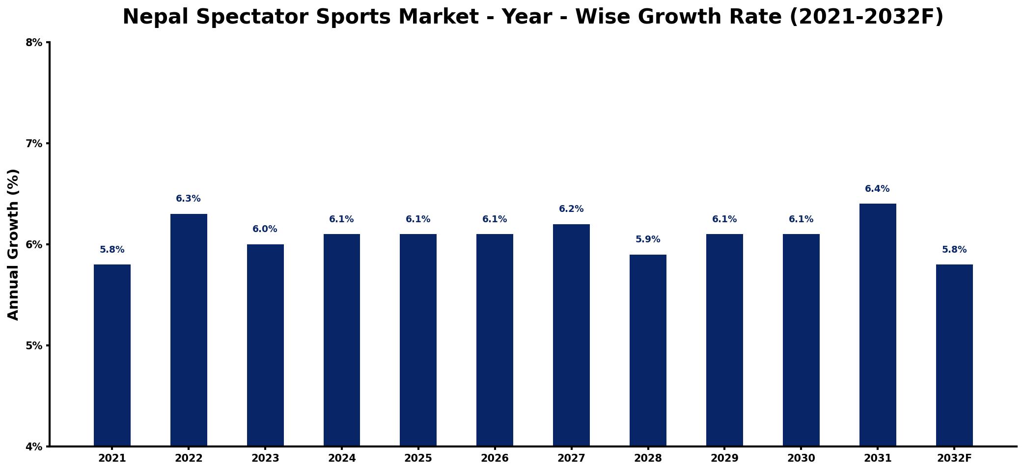 Nepal Spectator Sports Market Year-wise Growth Rate and Key Drivers