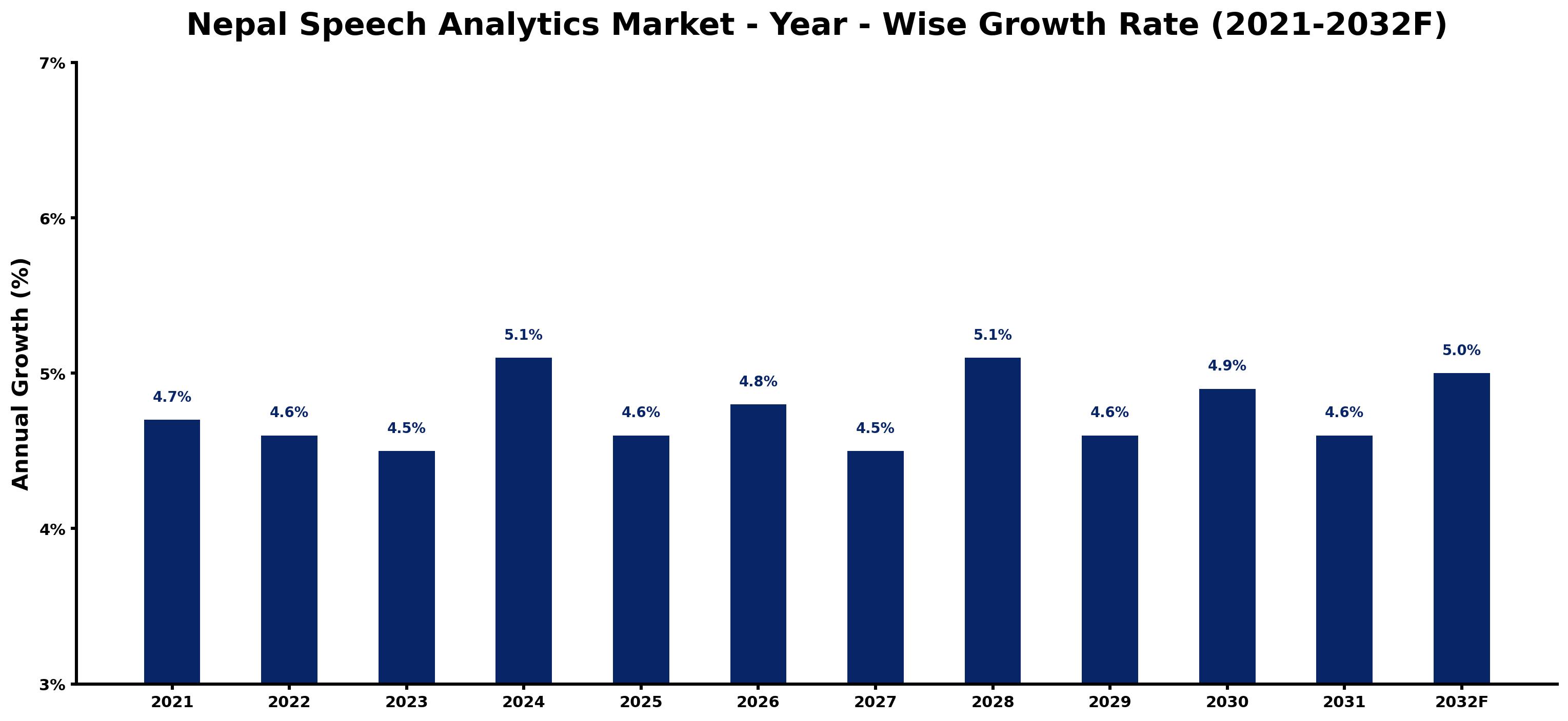 Nepal Speech Analytics Market Year-wise Growth Rate and Key Drivers