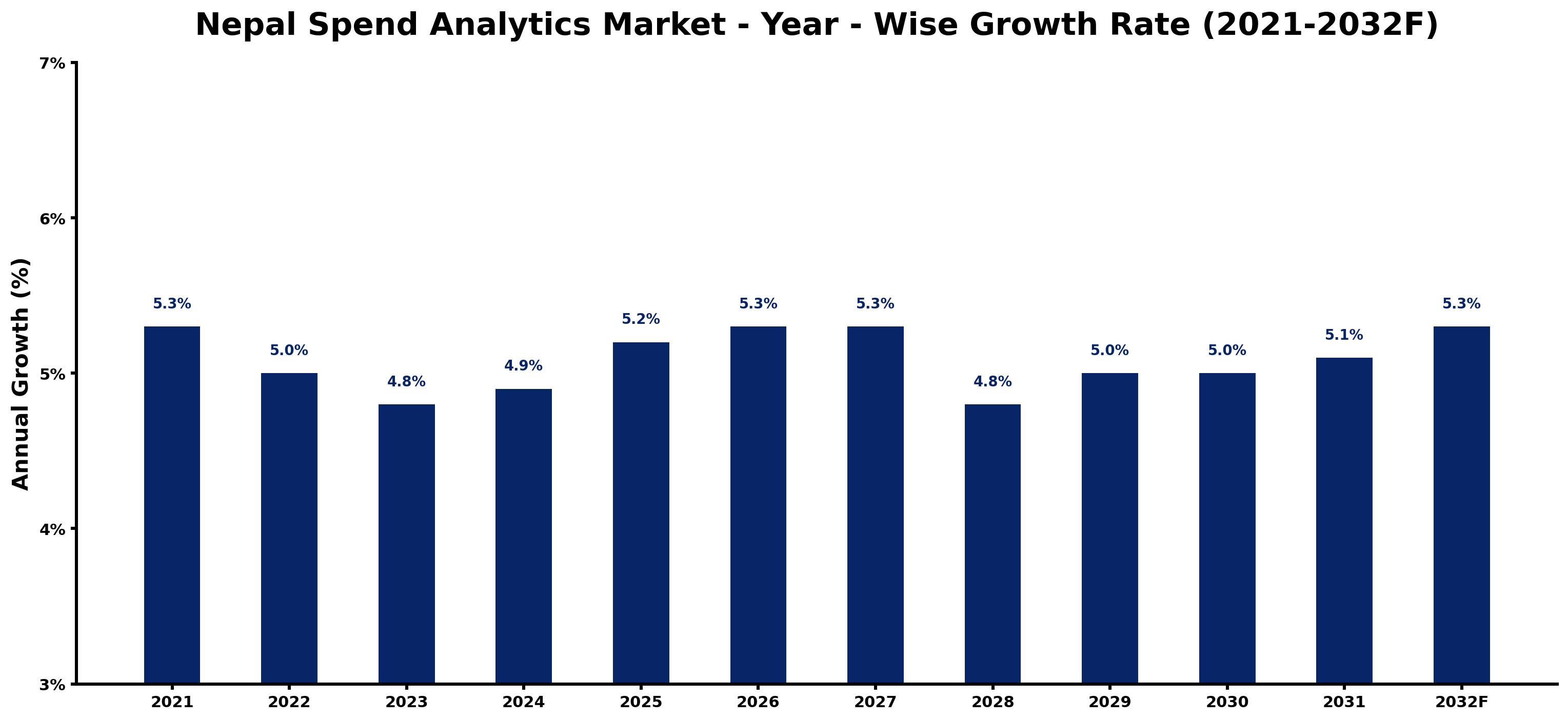 Nepal Spend Analytics Market Year-wise Growth Rate and Key Drivers
