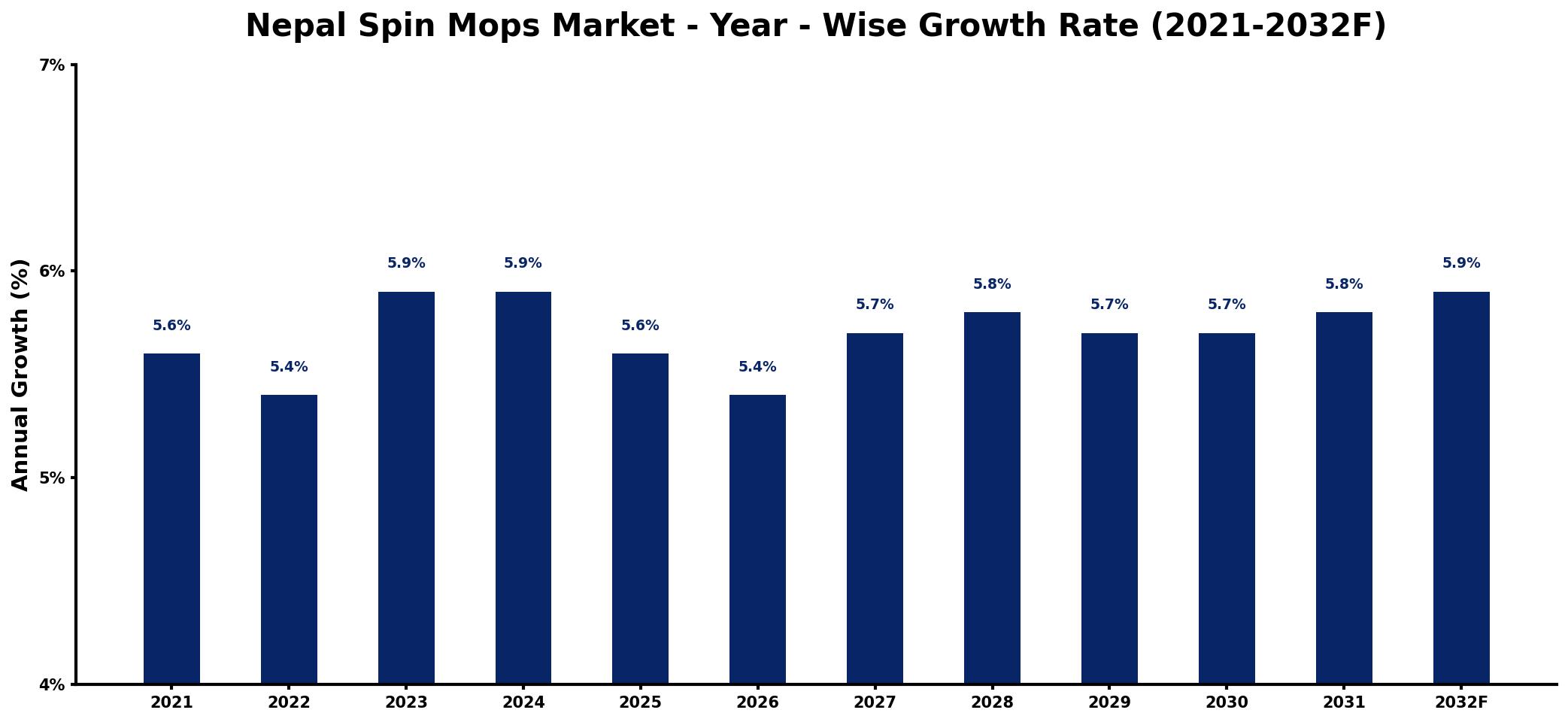 Nepal Spin Mops Market Year-wise Growth Rate and Key Drivers