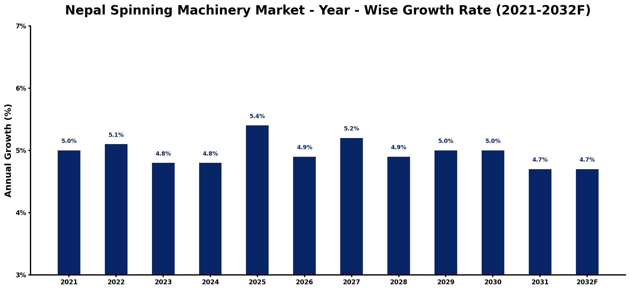 Nepal Spinning Machinery Market Year-wise Growth Rate and Key Drivers