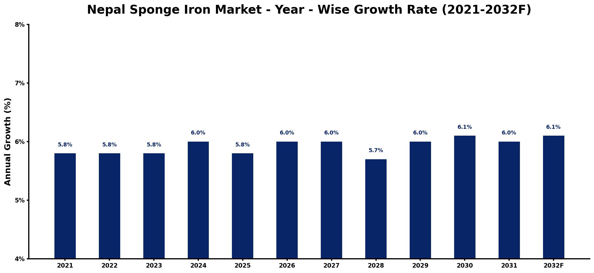 Nepal Sponge Iron Market Year-wise Growth Rate and Key Drivers