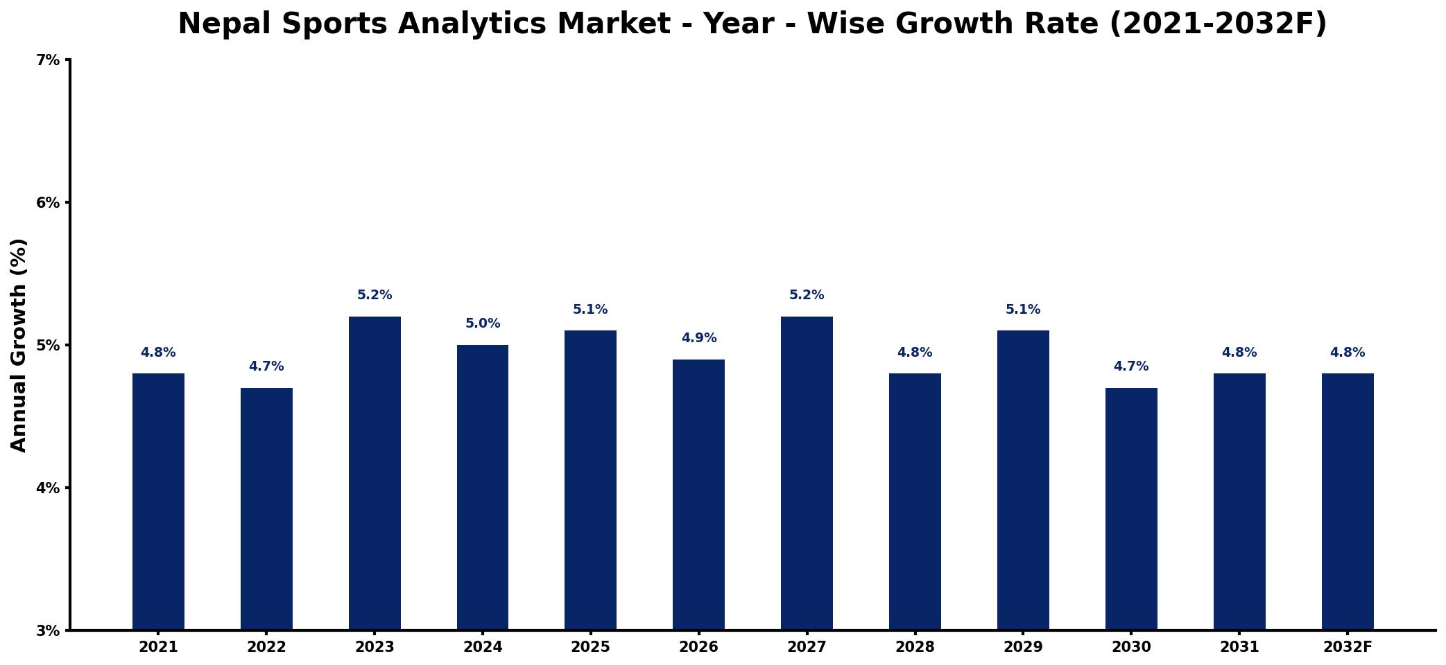 Nepal Sports Analytics Market Year-wise Growth Rate and Key Drivers