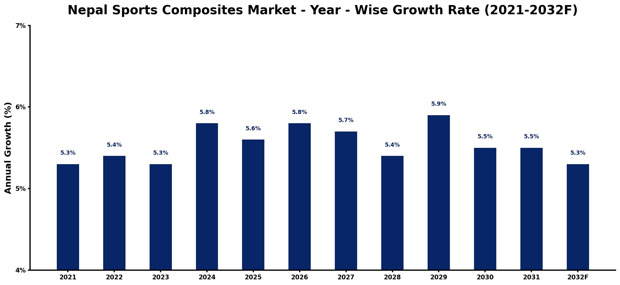 Nepal Sports Composites Market Year-wise Growth Rate and Key Drivers